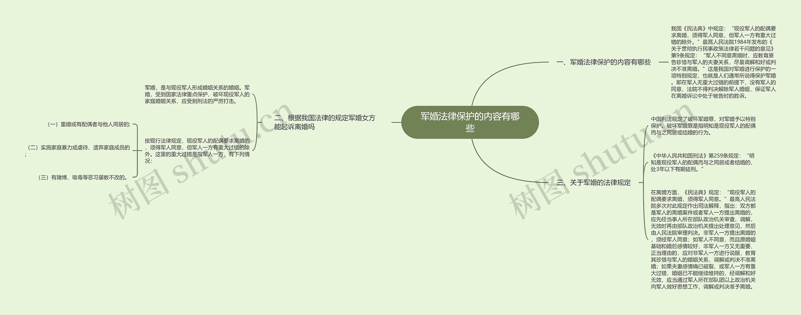 军婚法律保护的内容有哪些思维导图