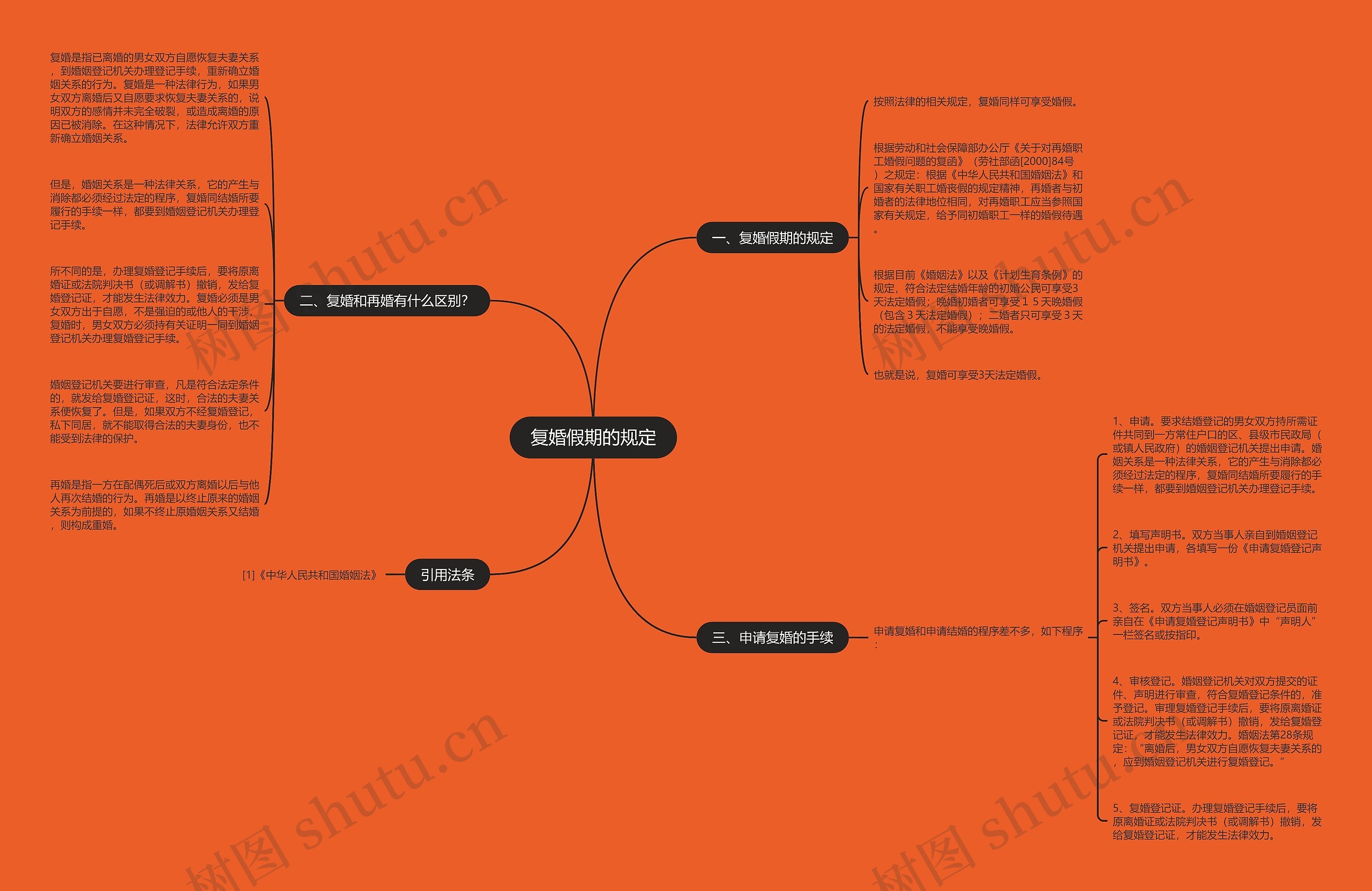 复婚假期的规定思维导图