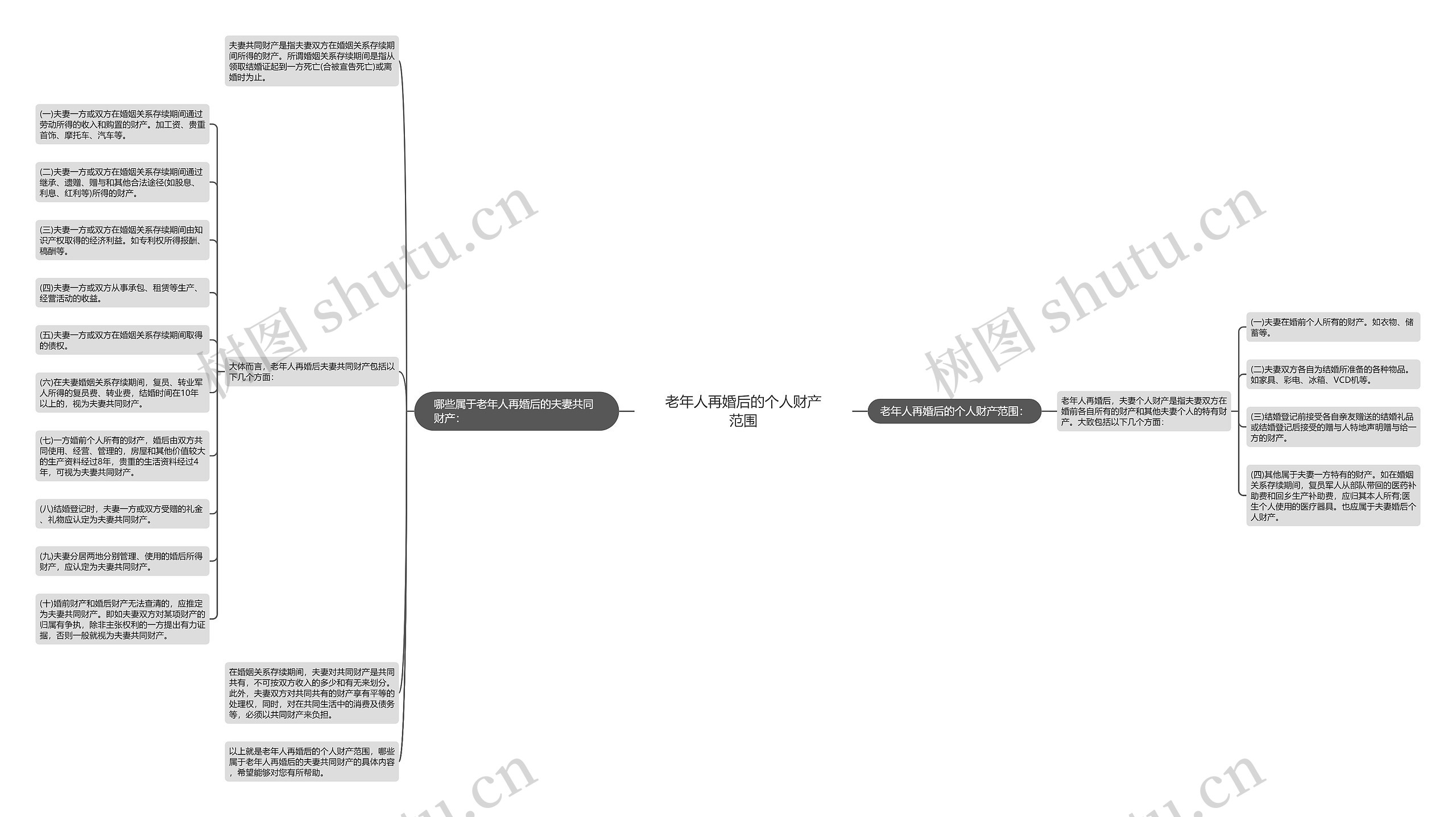 老年人再婚后的个人财产范围思维导图