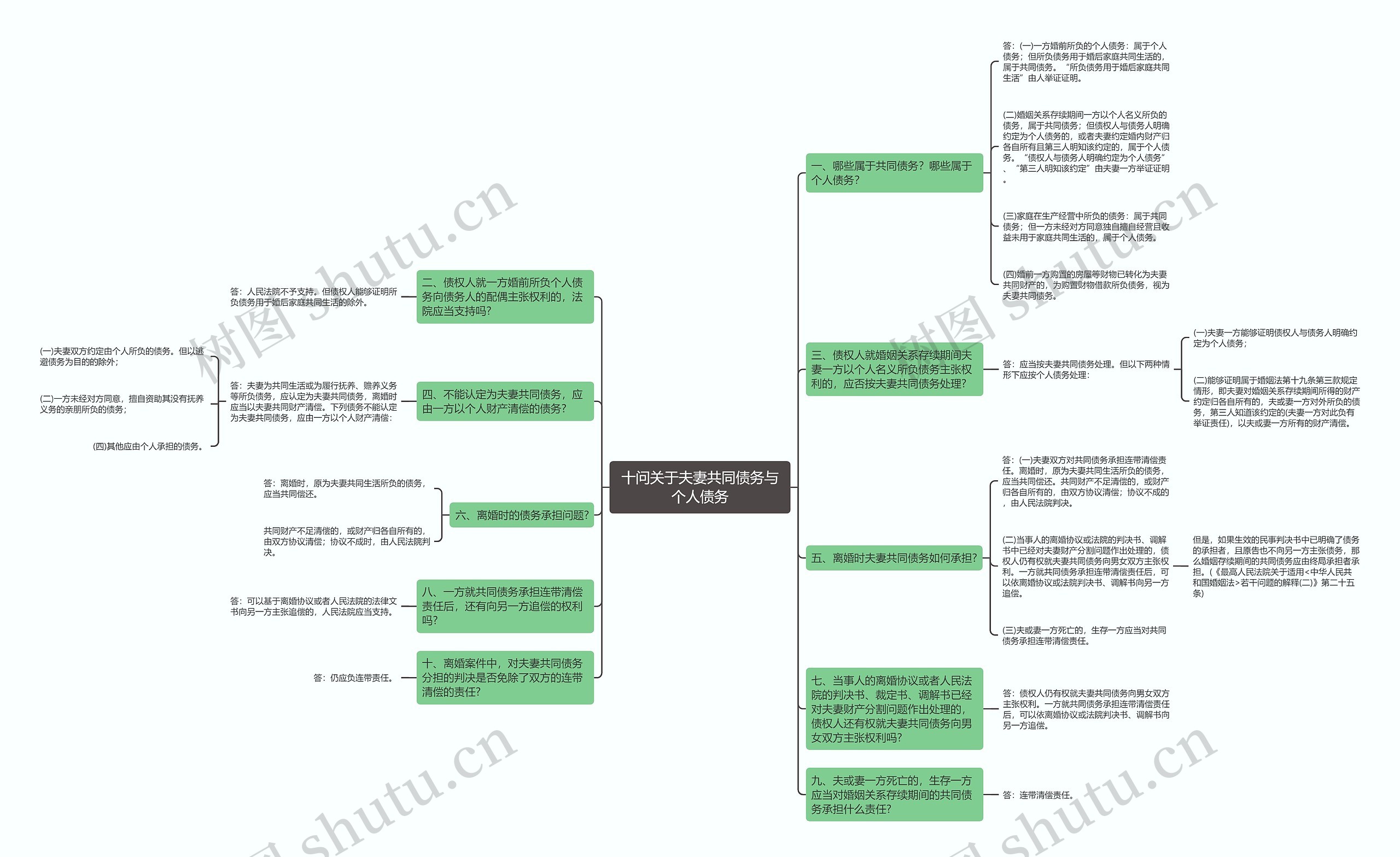 十问关于夫妻共同债务与个人债务思维导图
