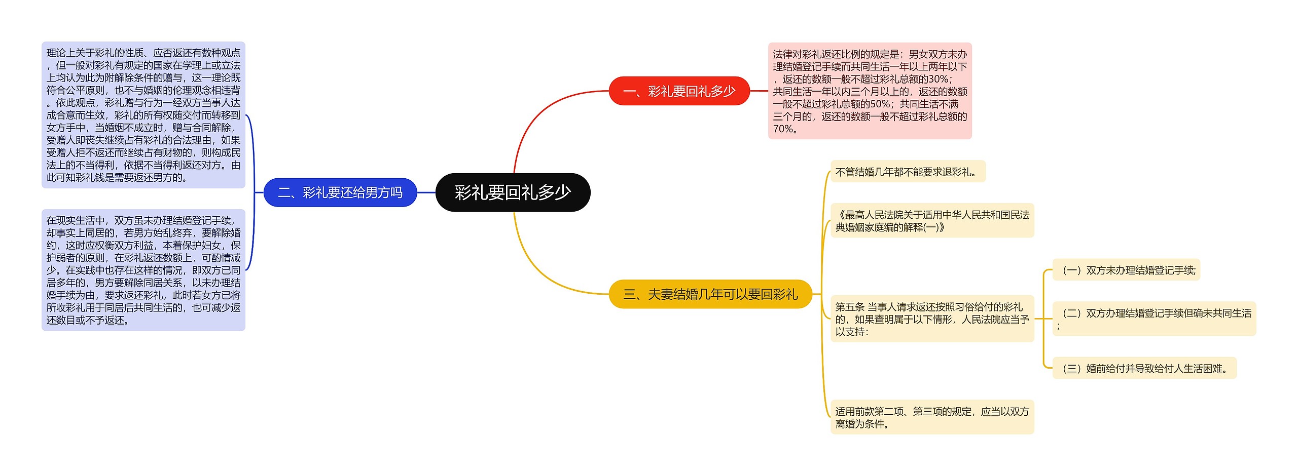 彩礼要回礼多少思维导图