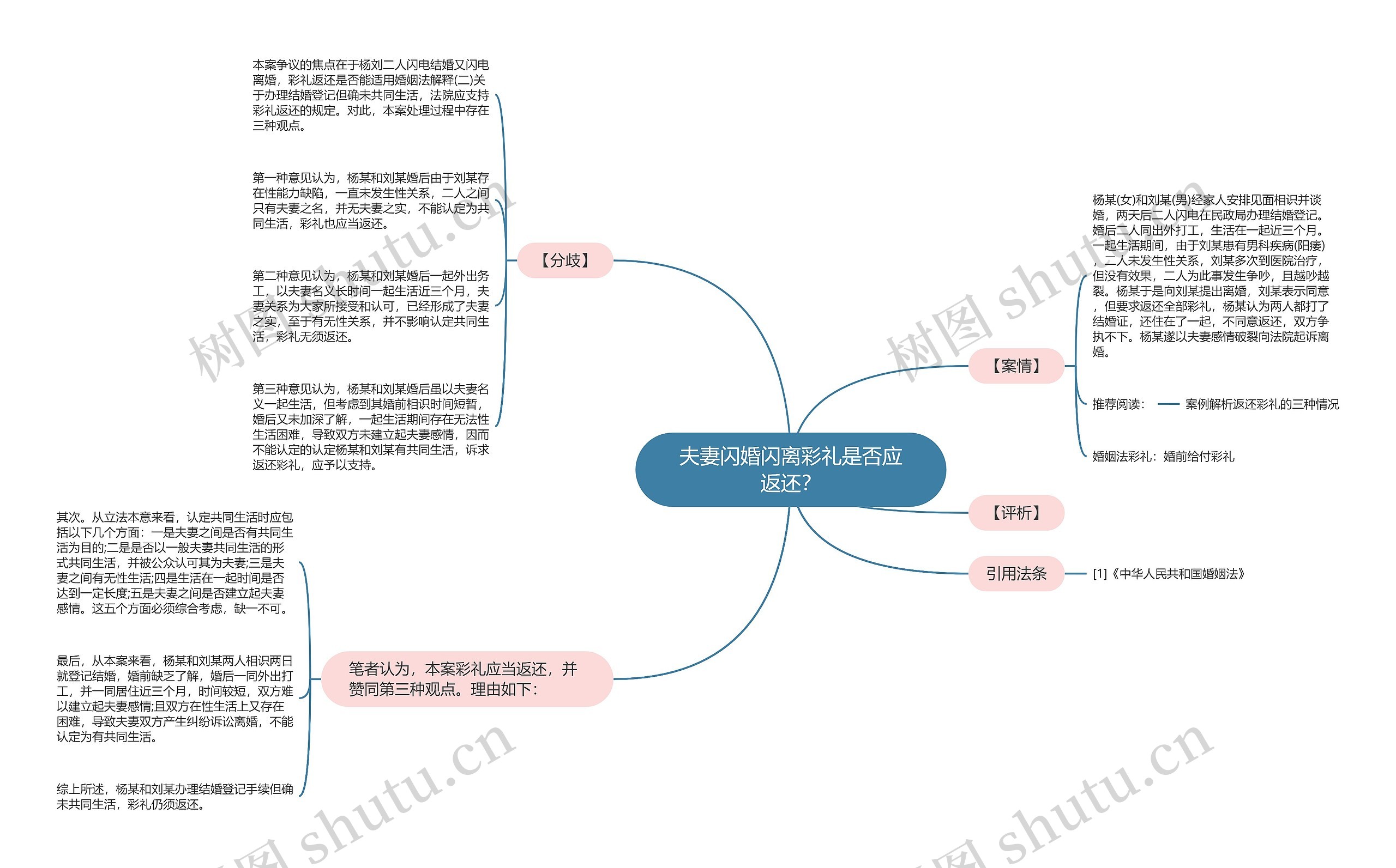 夫妻闪婚闪离彩礼是否应返还？思维导图