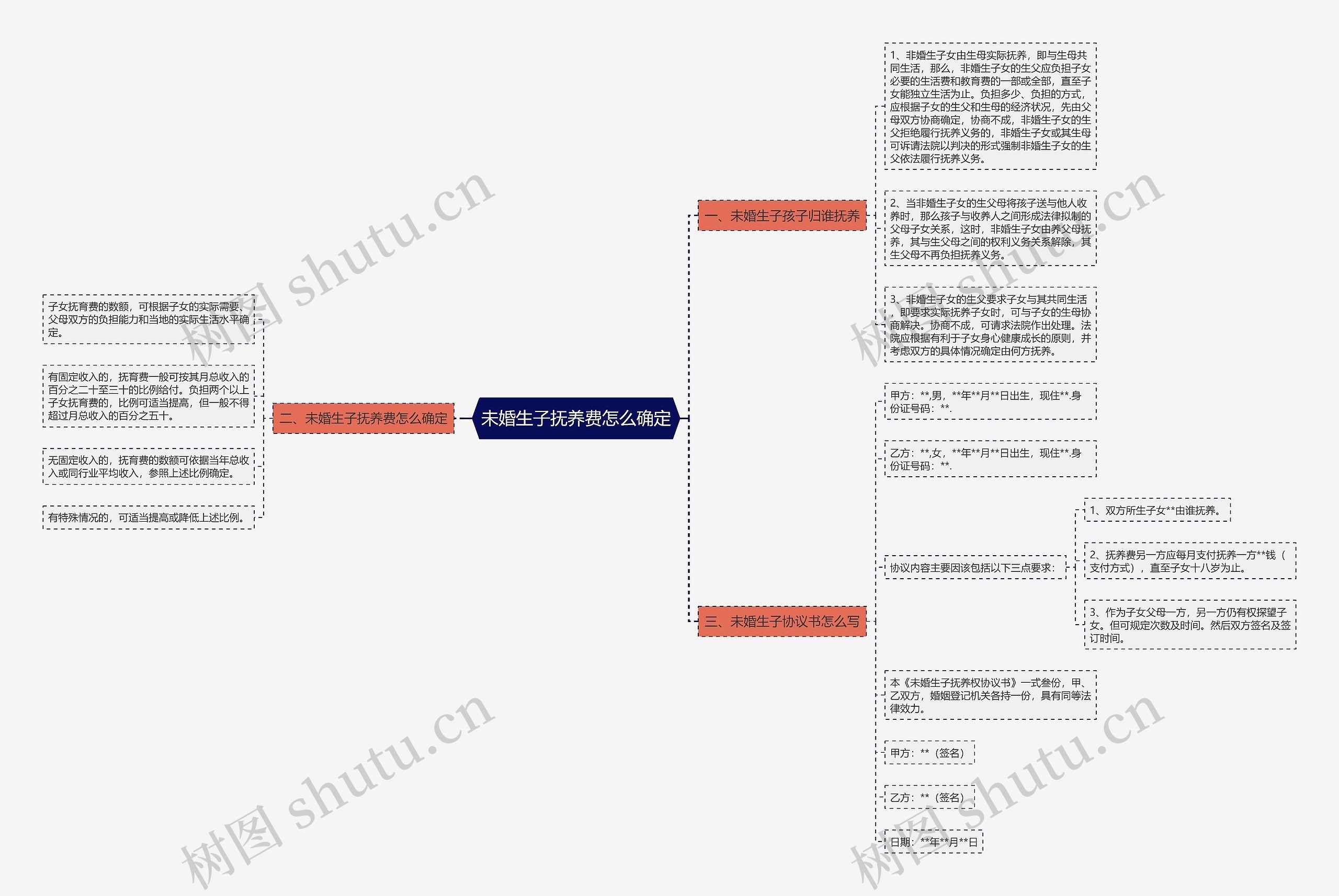 未婚生子抚养费怎么确定思维导图