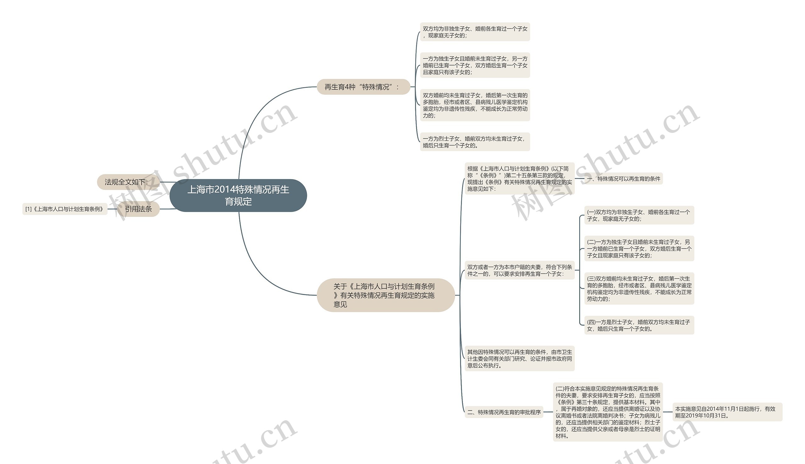 上海市2014特殊情况再生育规定 上海市2014特殊情况再生育规定