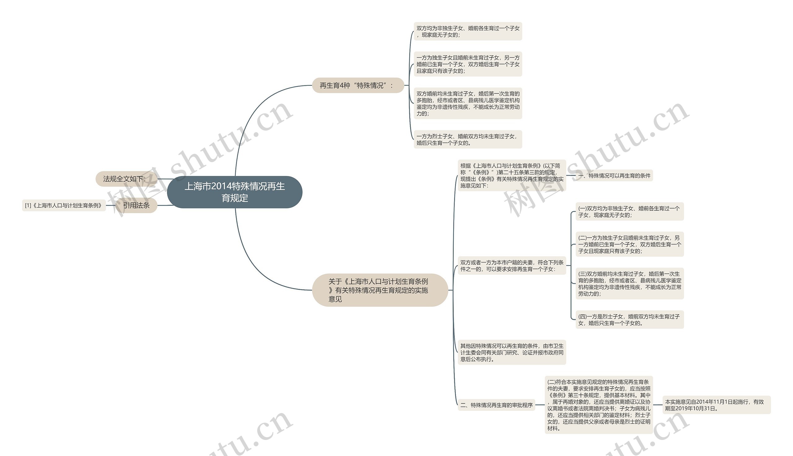 上海市2014特殊情况再生育规定思维导图