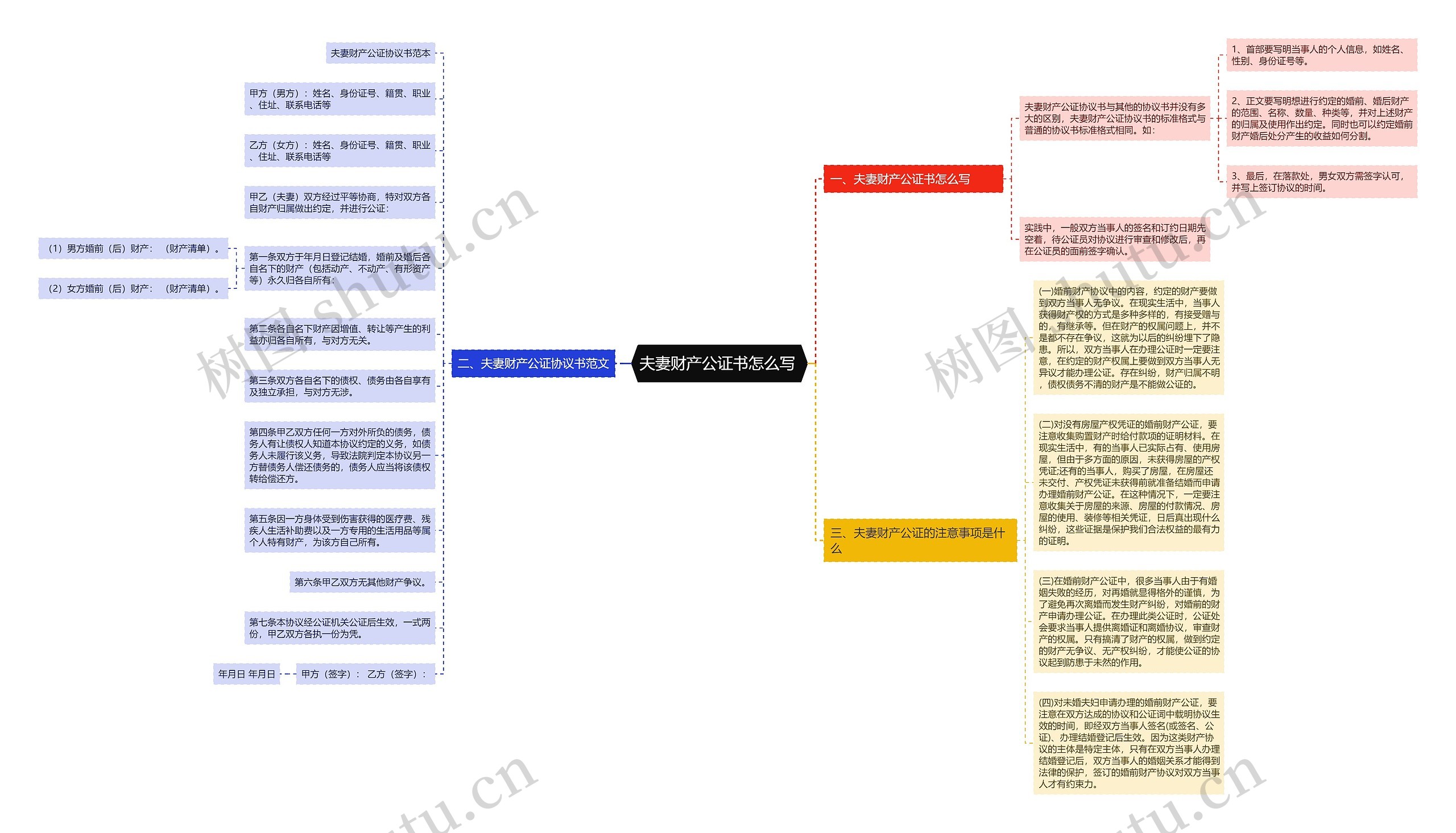 夫妻财产公证书怎么写 思维导图
