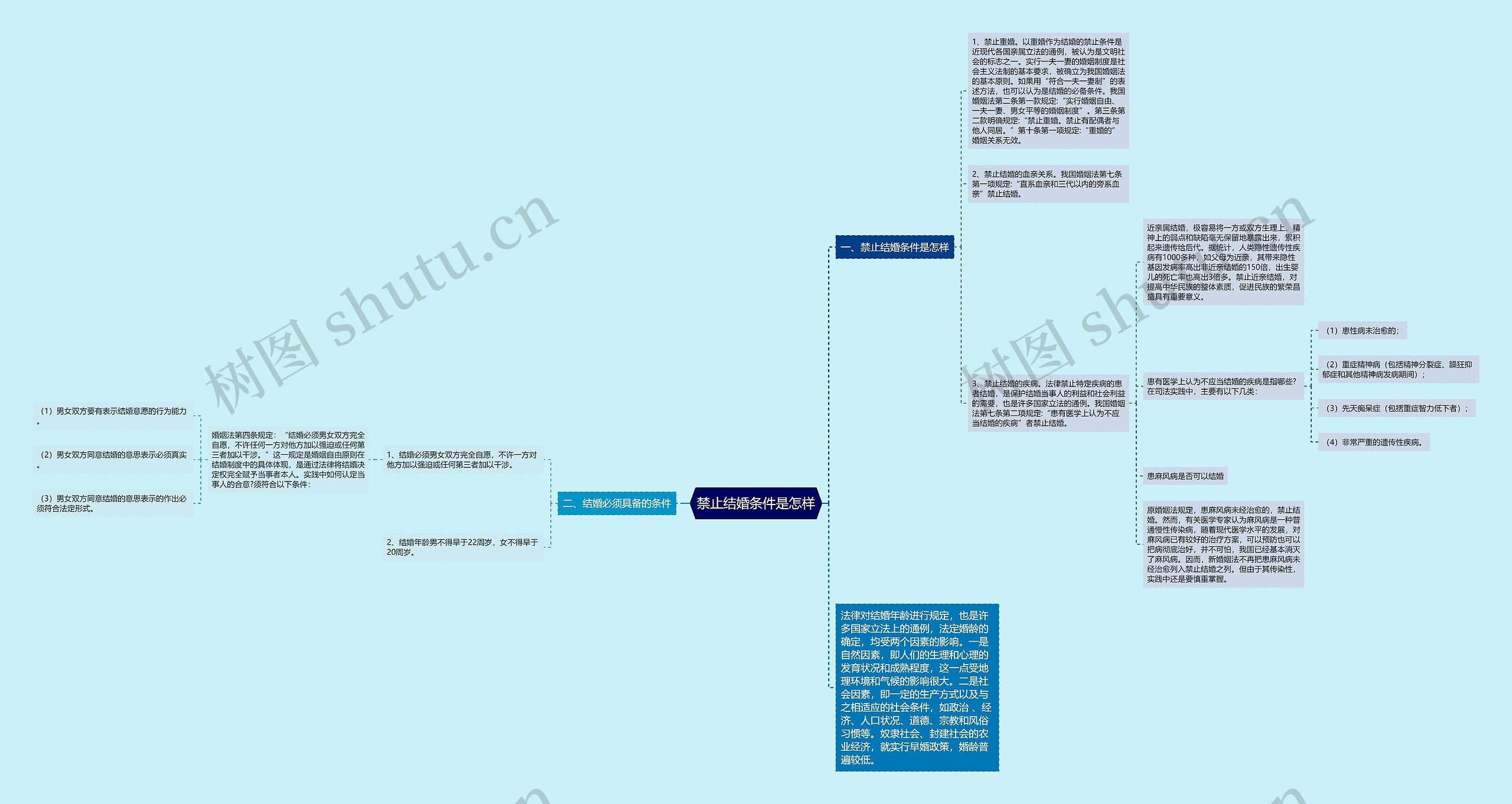 禁止结婚条件是怎样思维导图