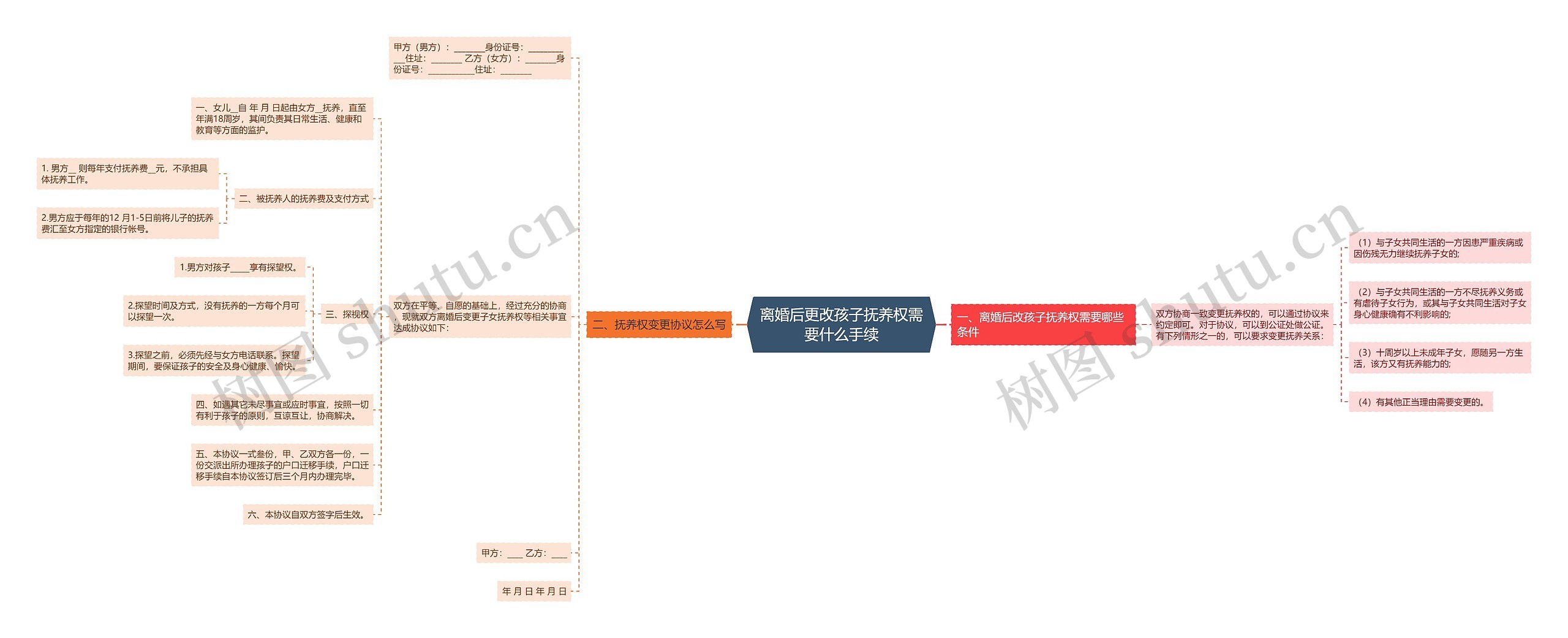 离婚后更改孩子抚养权需要什么手续