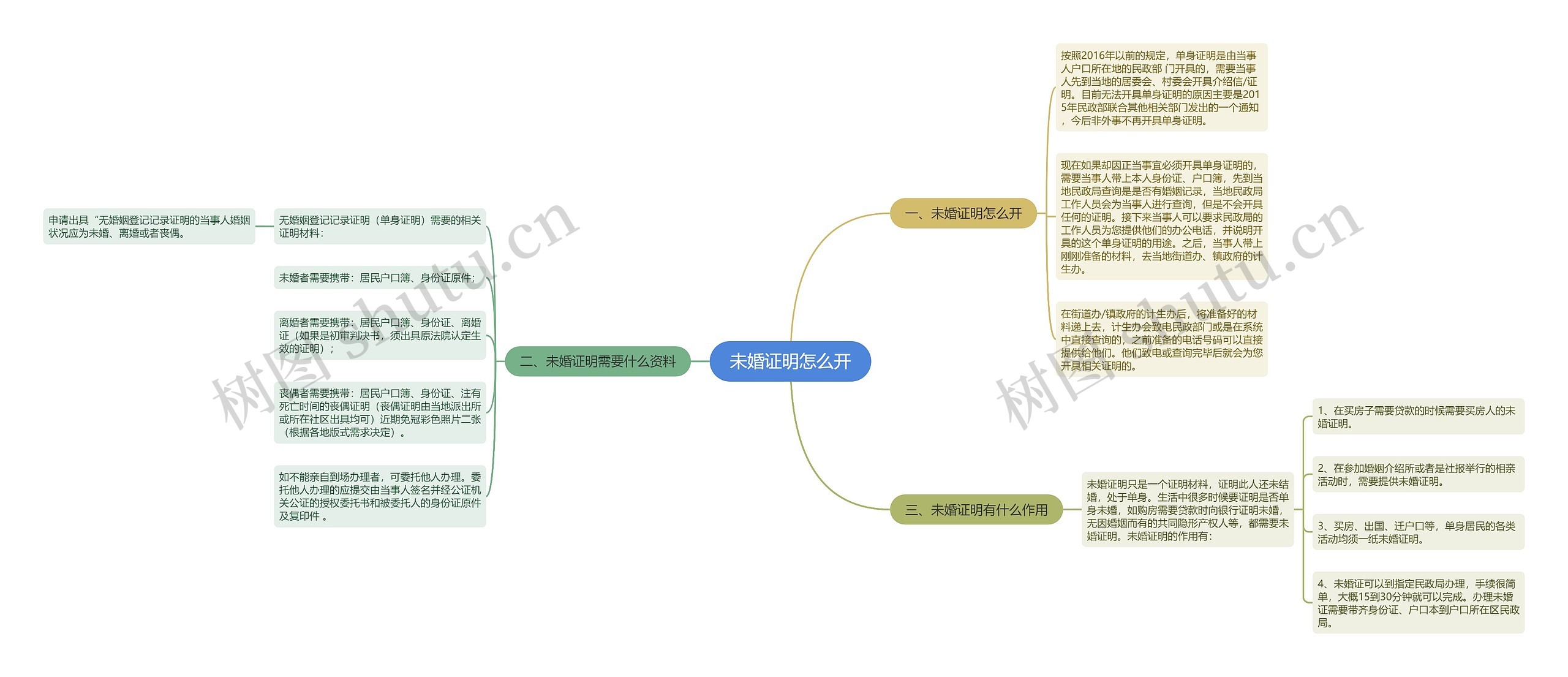 未婚证明怎么开思维导图