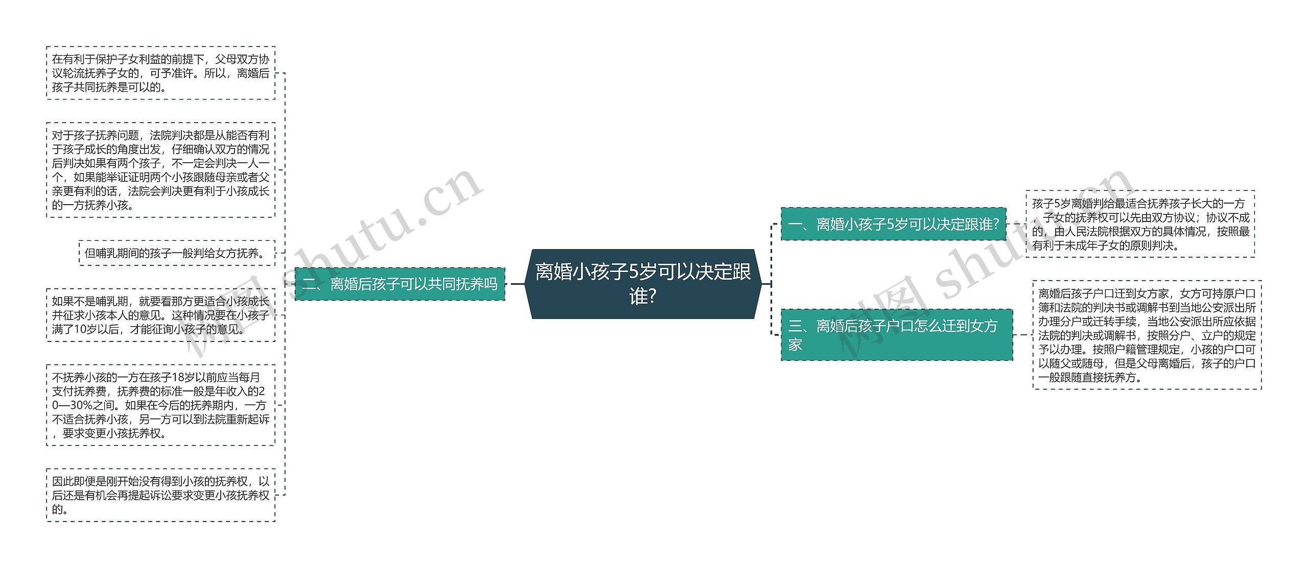 离婚小孩子5岁可以决定跟谁?思维导图