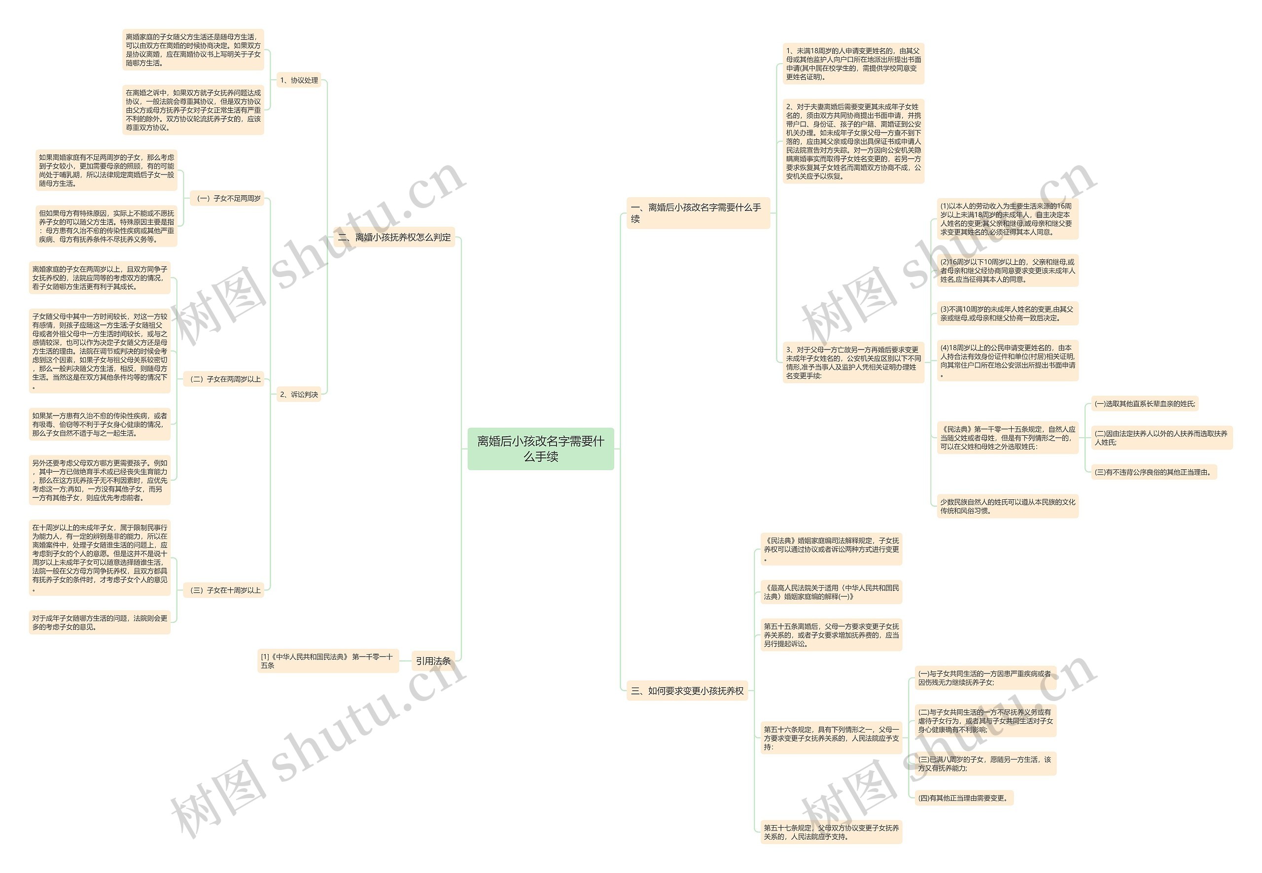 离婚后小孩改名字需要什么手续思维导图