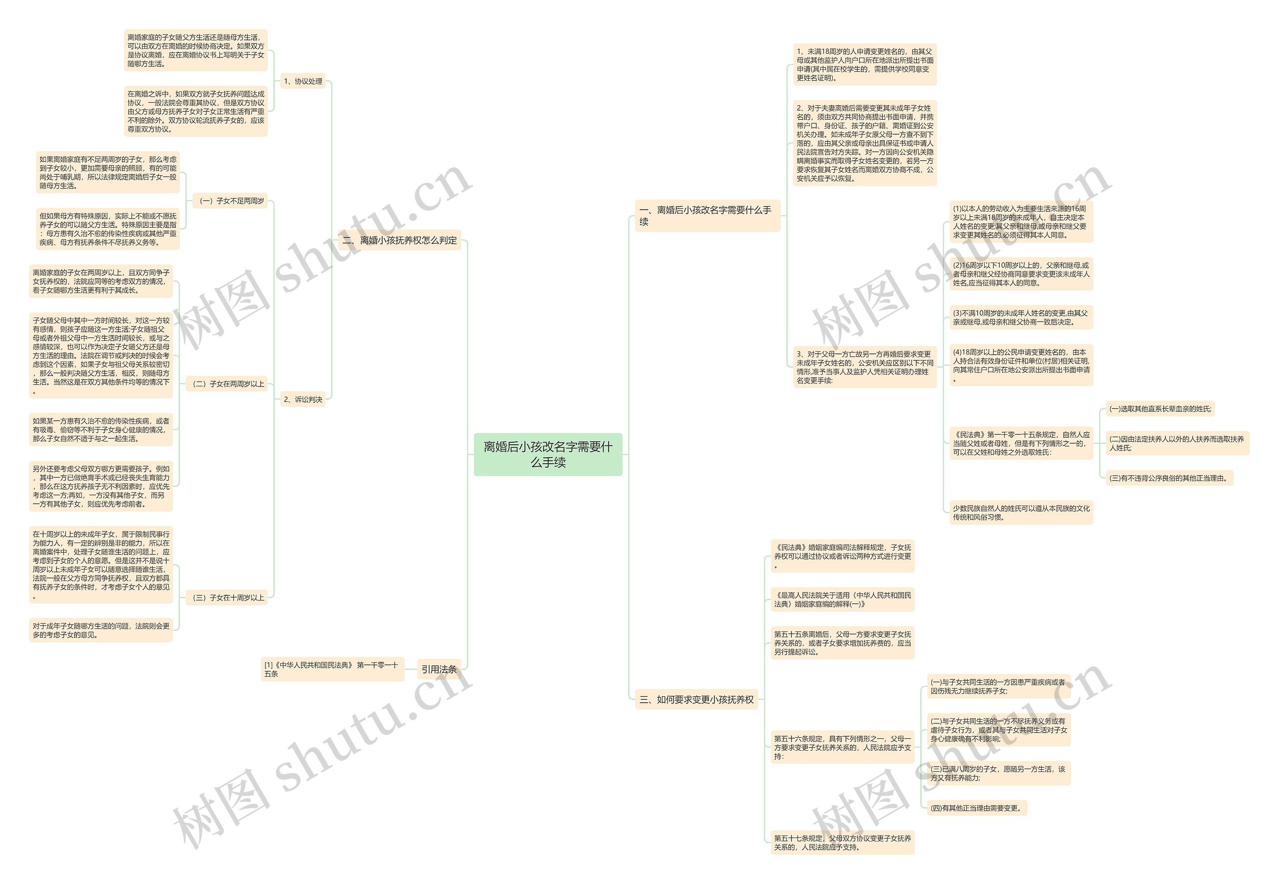离婚后小孩改名字需要什么手续 离婚后小孩改名字需要什么手续