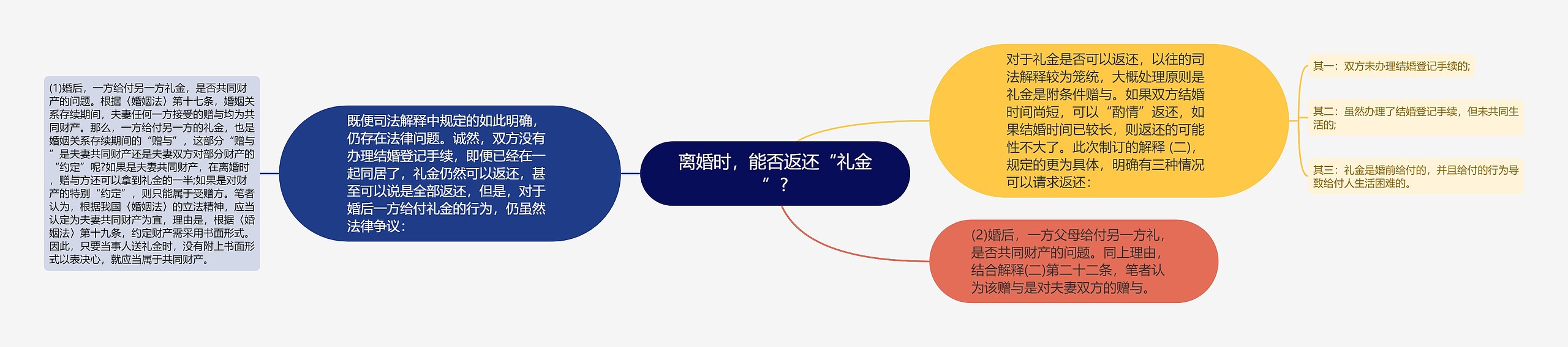 离婚时，能否返还“礼金”?思维导图