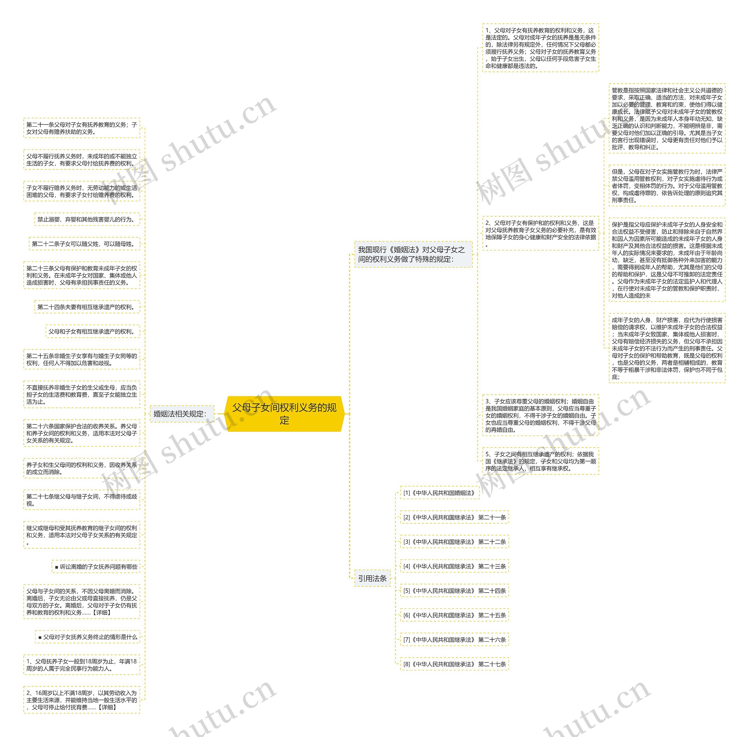 父母子女间权利义务的规定思维导图