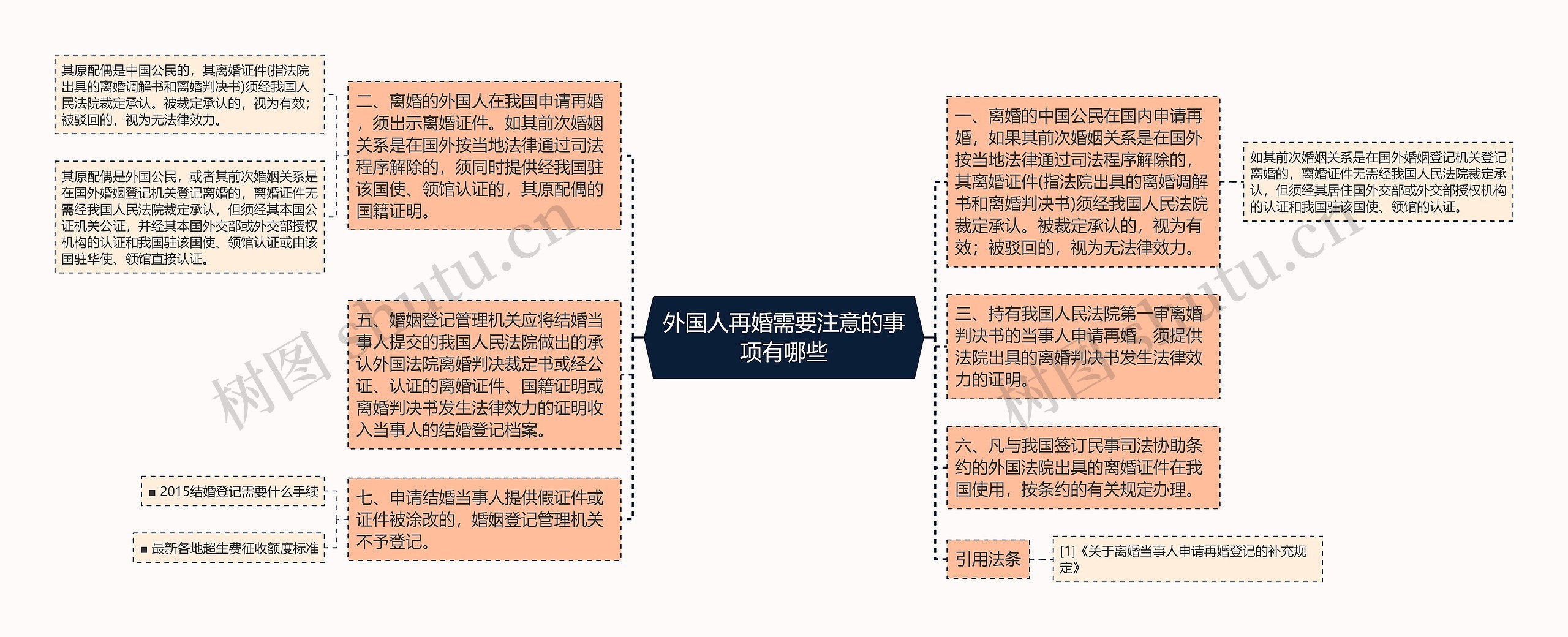 外国人再婚需要注意的事项有哪些思维导图