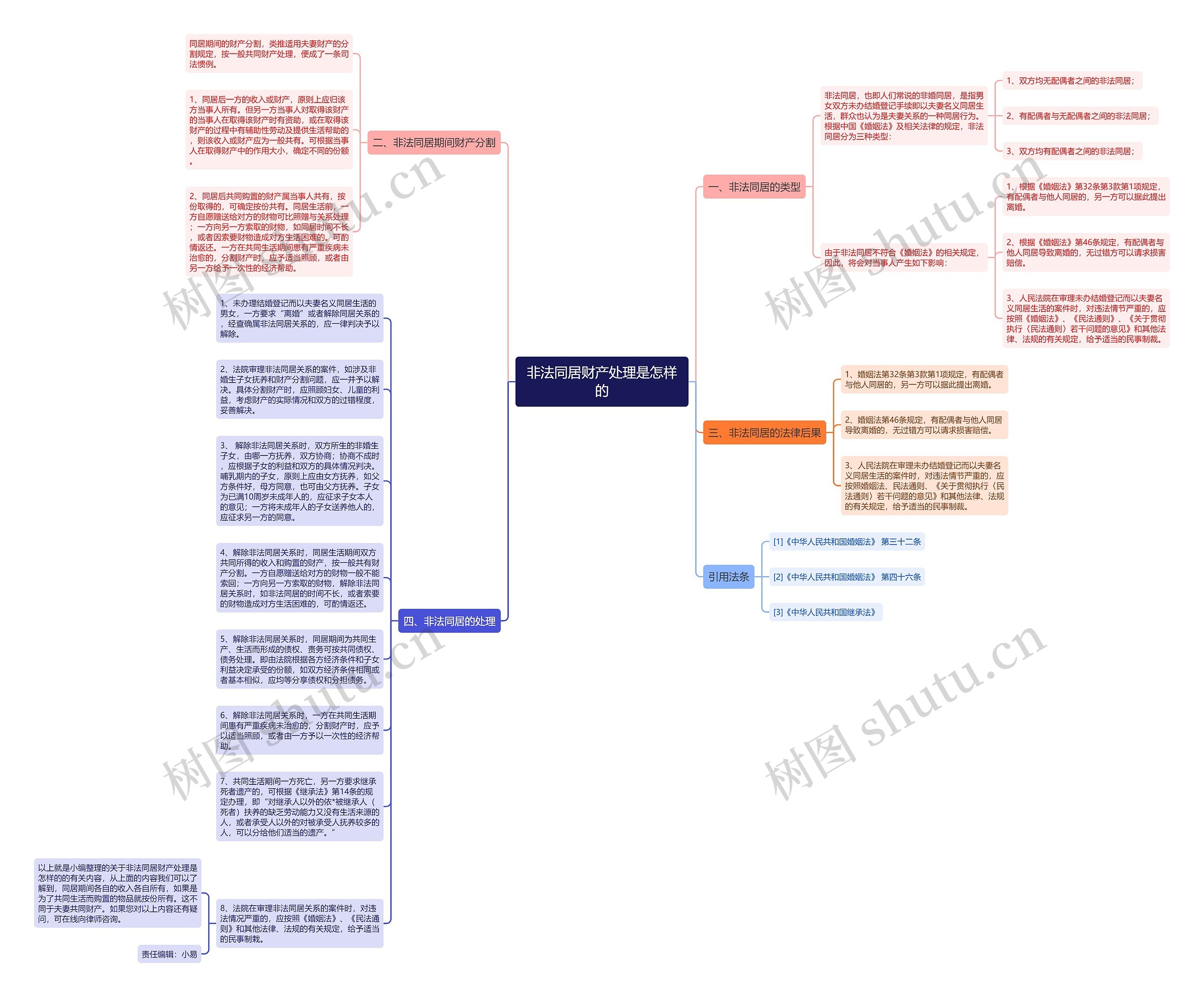 非法同居财产处理是怎样的思维导图