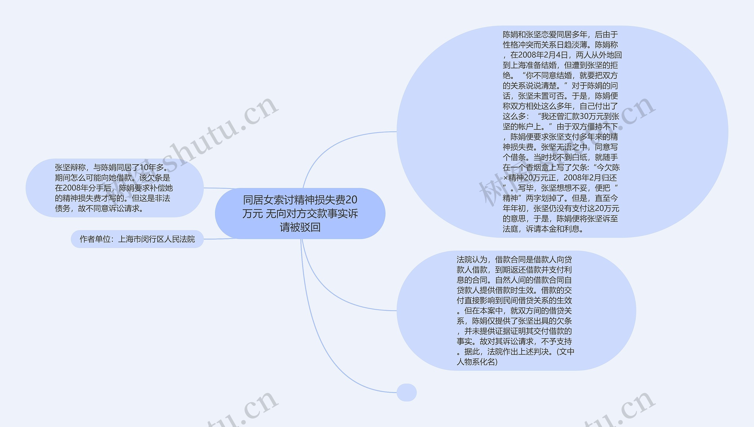 同居女索讨精神损失费20万元 无向对方交款事实诉请被驳回思维导图