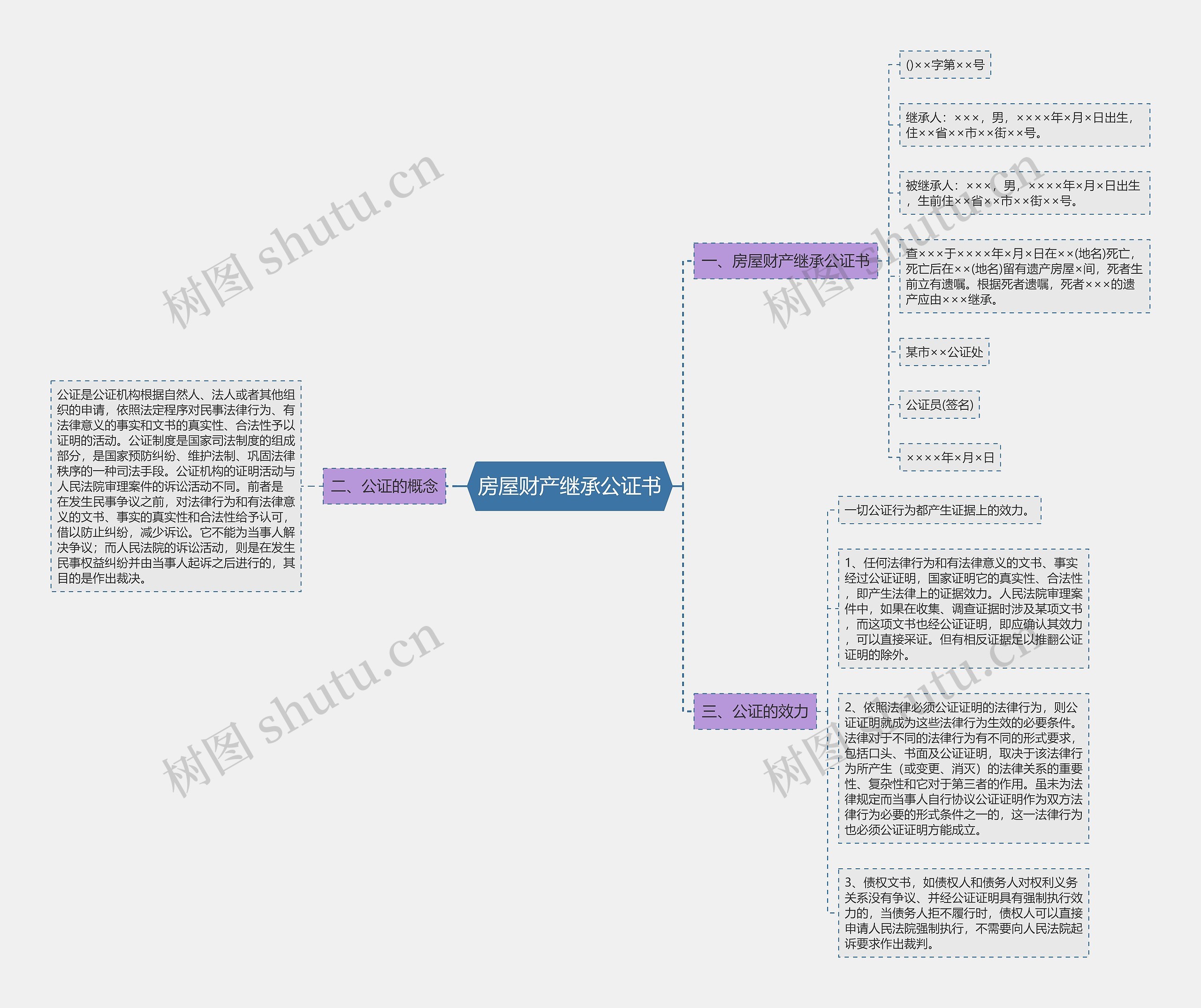 房屋财产继承公证书思维导图