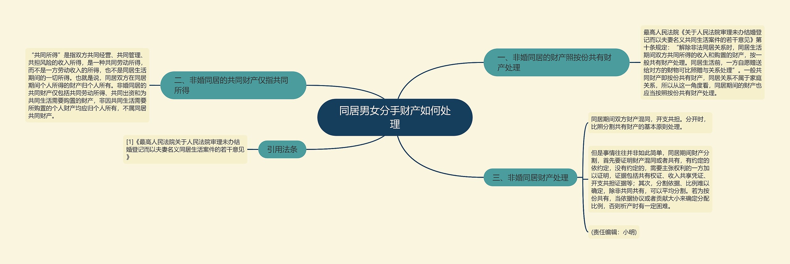 同居男女分手财产如何处理思维导图