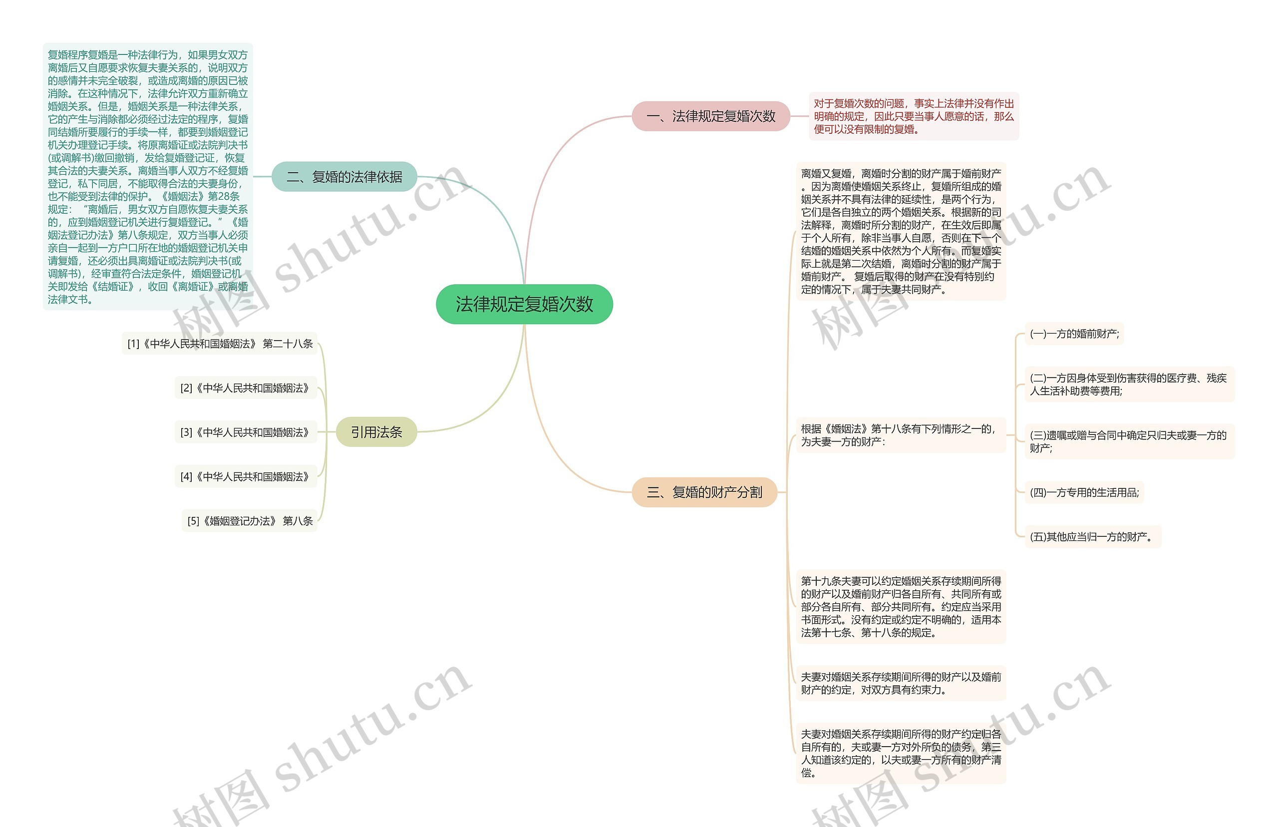 法律规定复婚次数思维导图