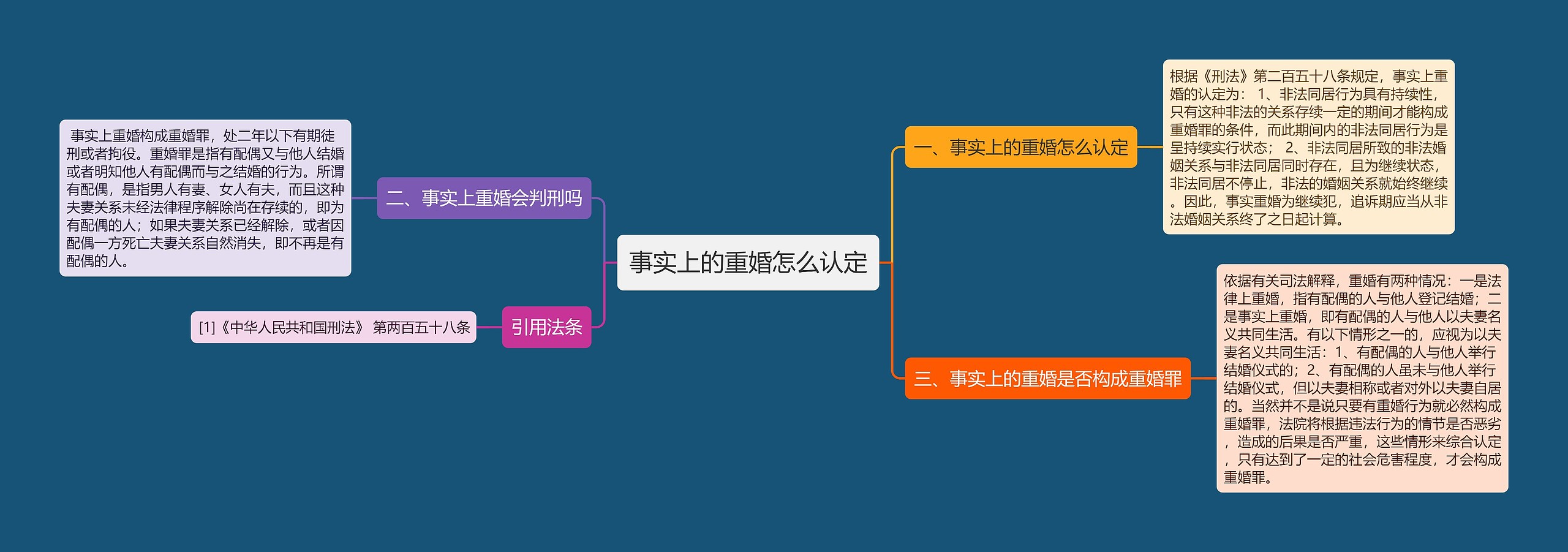 事实上的重婚怎么认定思维导图