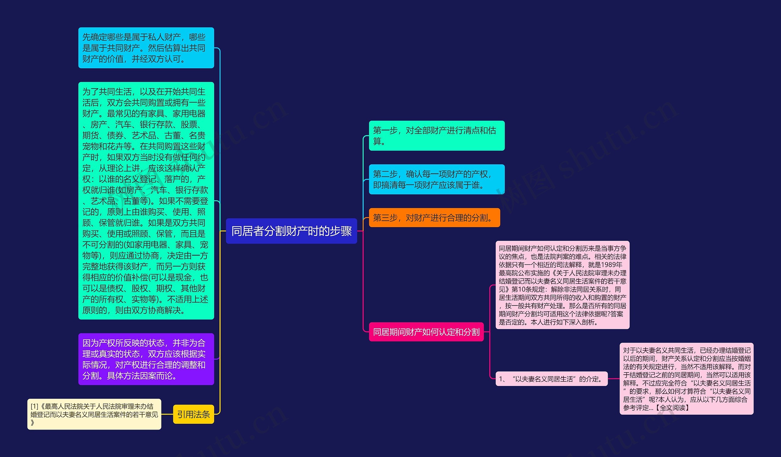 同居者分割财产时的步骤思维导图