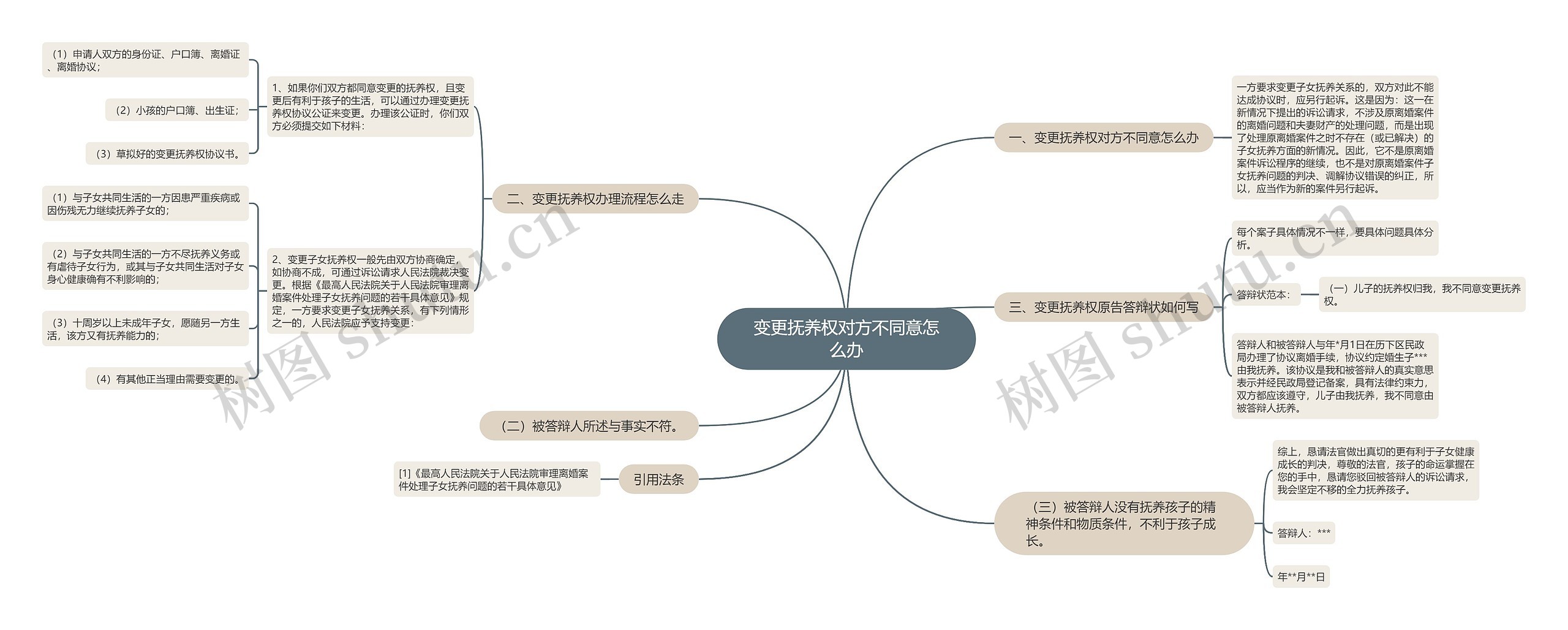 变更抚养权对方不同意怎么办思维导图