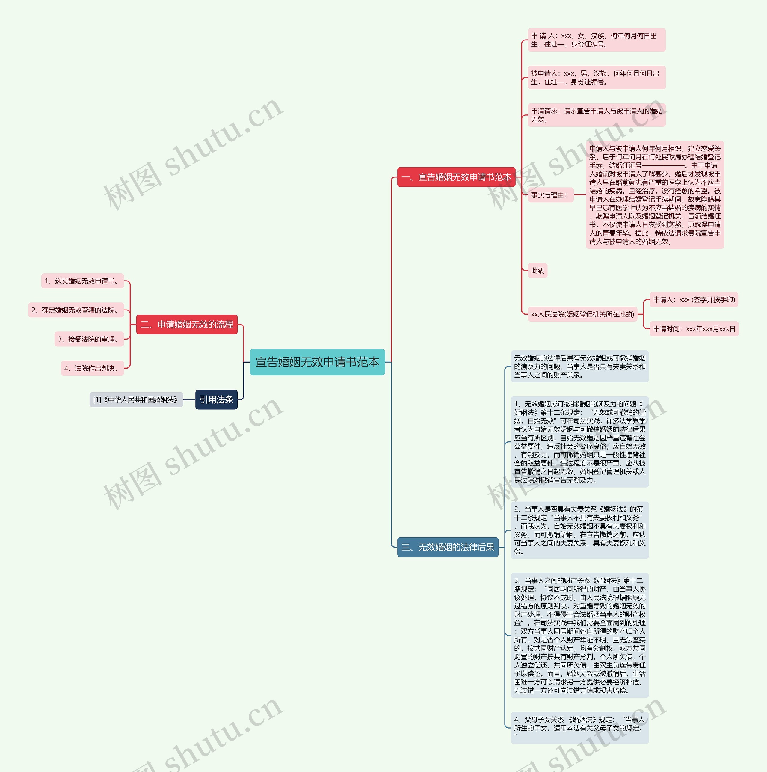 宣告婚姻无效申请书范本思维导图