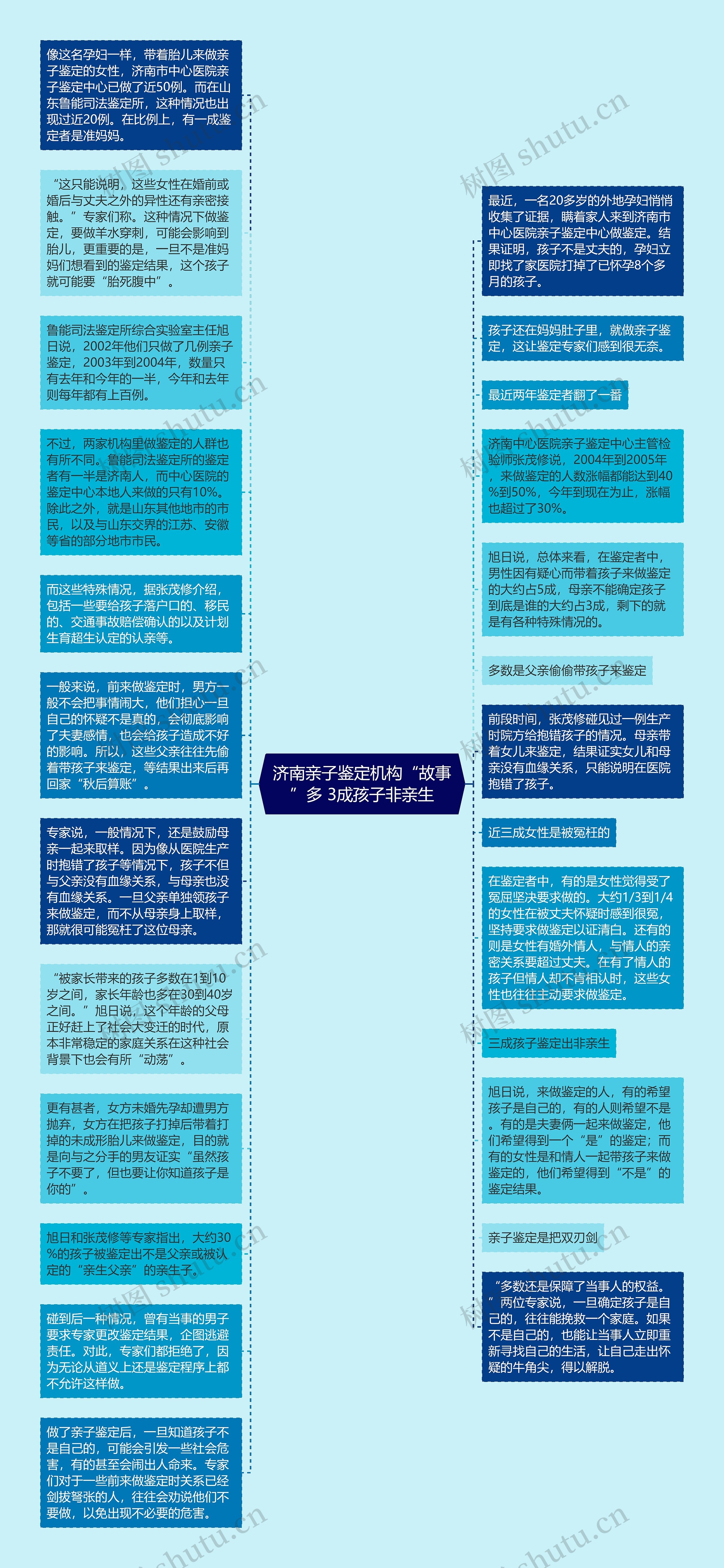 济南亲子鉴定机构“故事”多 3成孩子非亲生思维导图