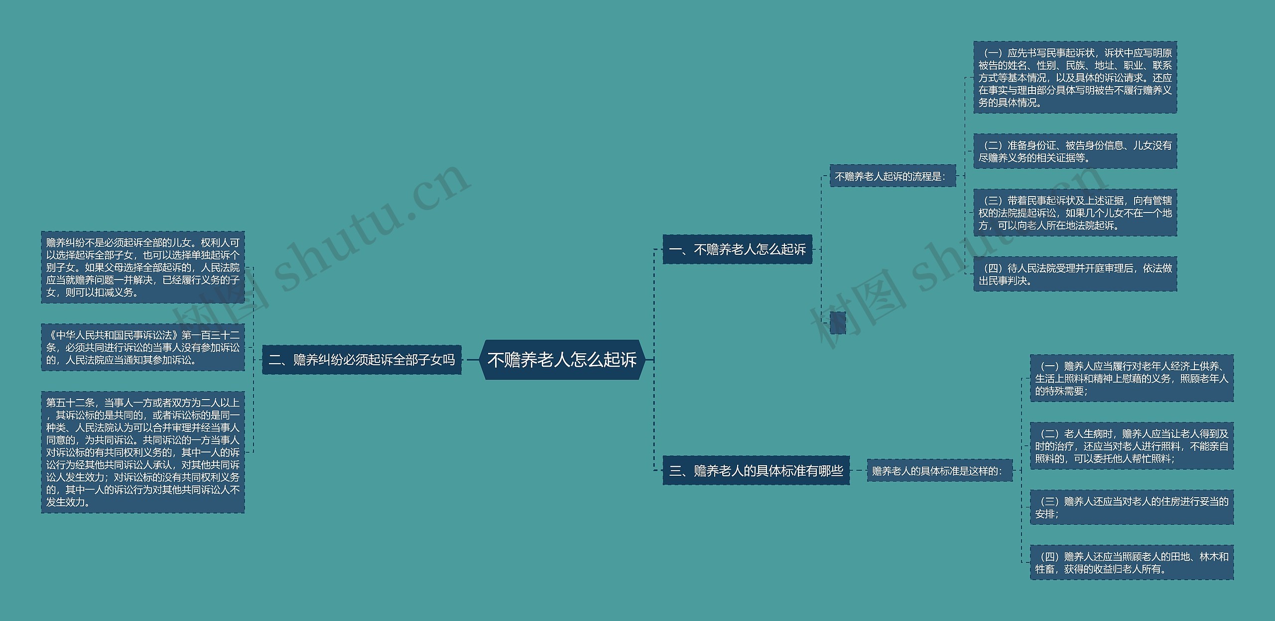 不赡养老人怎么起诉思维导图