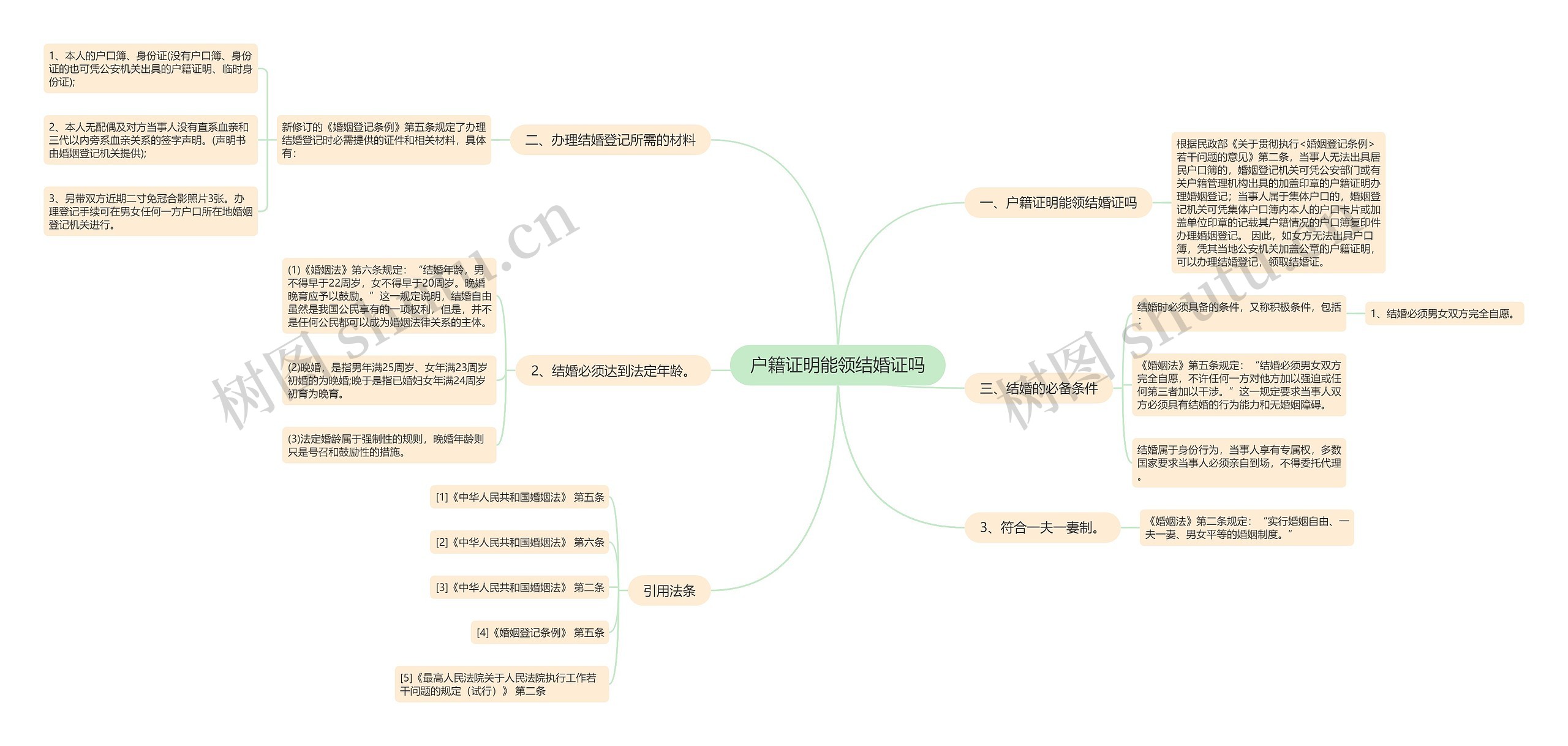 户籍证明能领结婚证吗思维导图