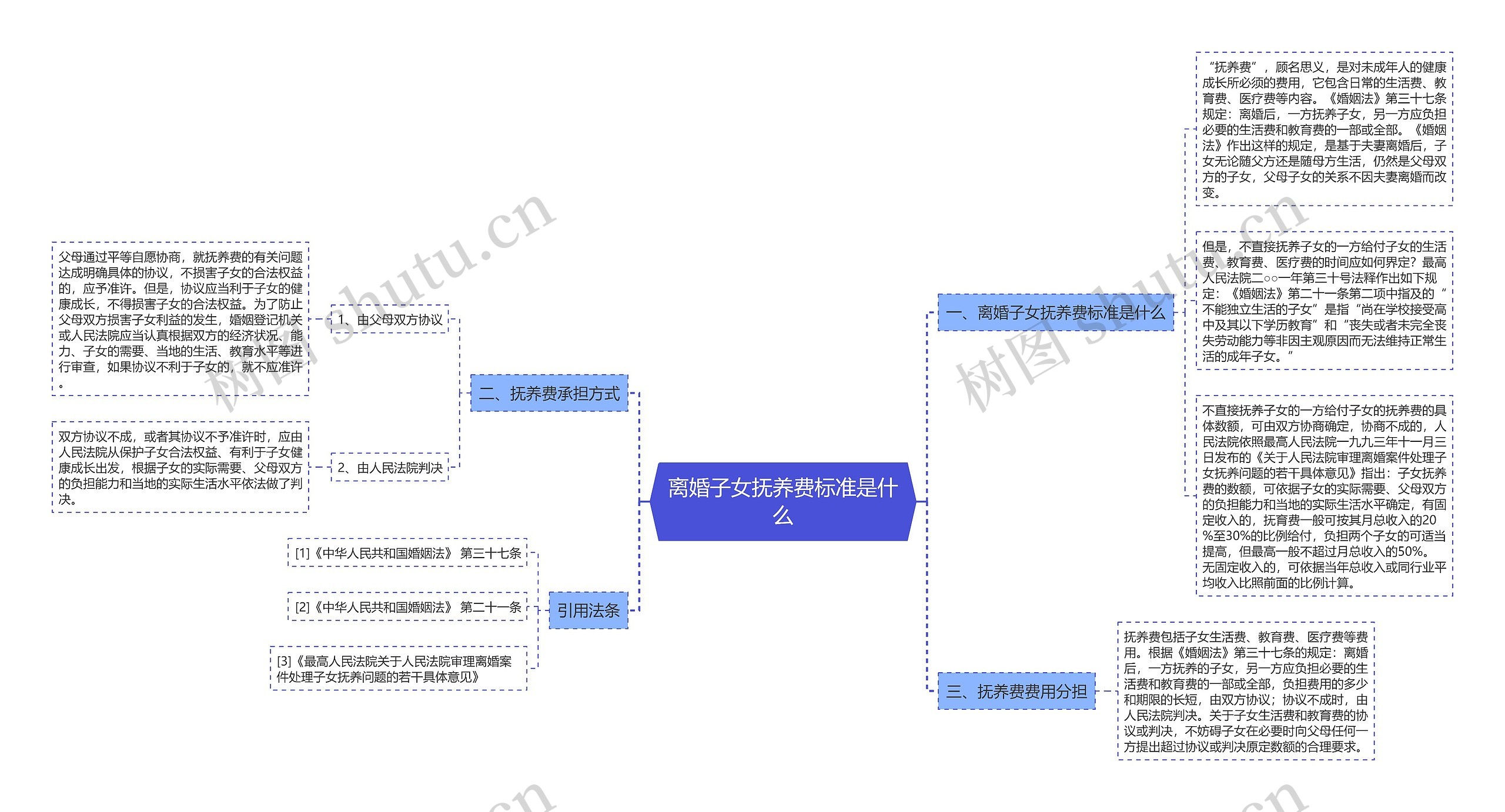 离婚子女抚养费标准是什么思维导图