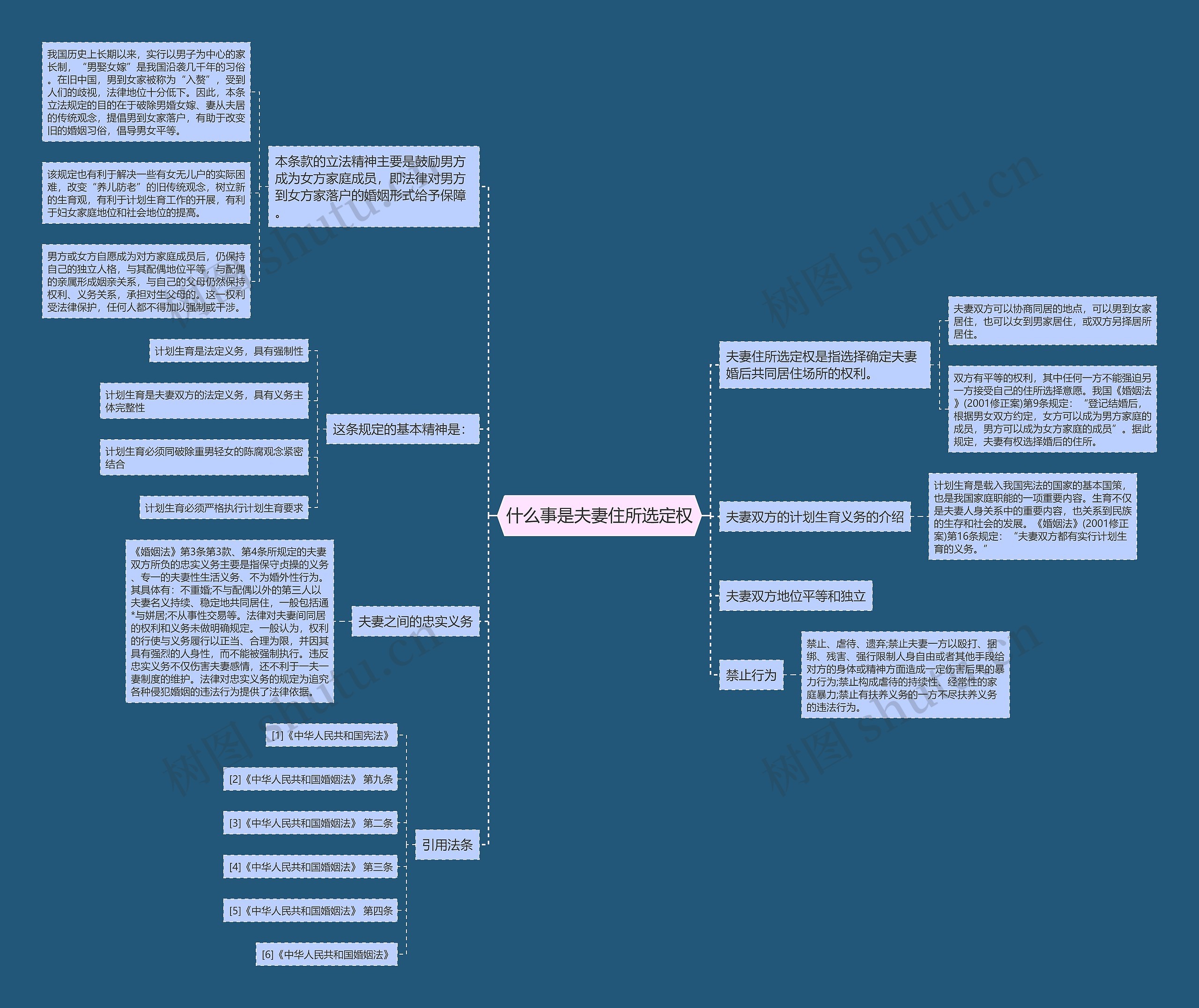 什么事是夫妻住所选定权思维导图