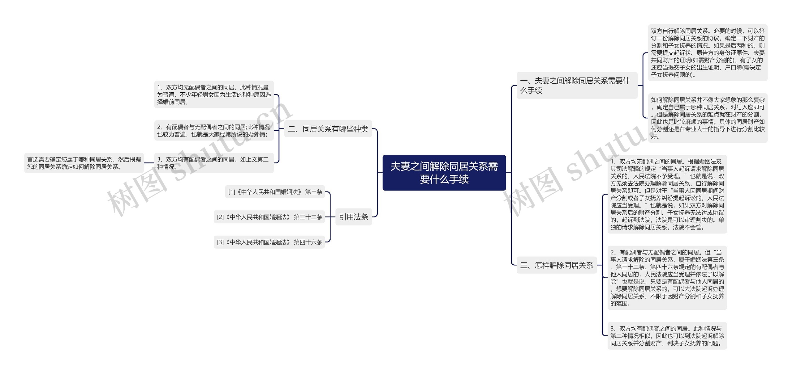 夫妻之间解除同居关系需要什么手续思维导图