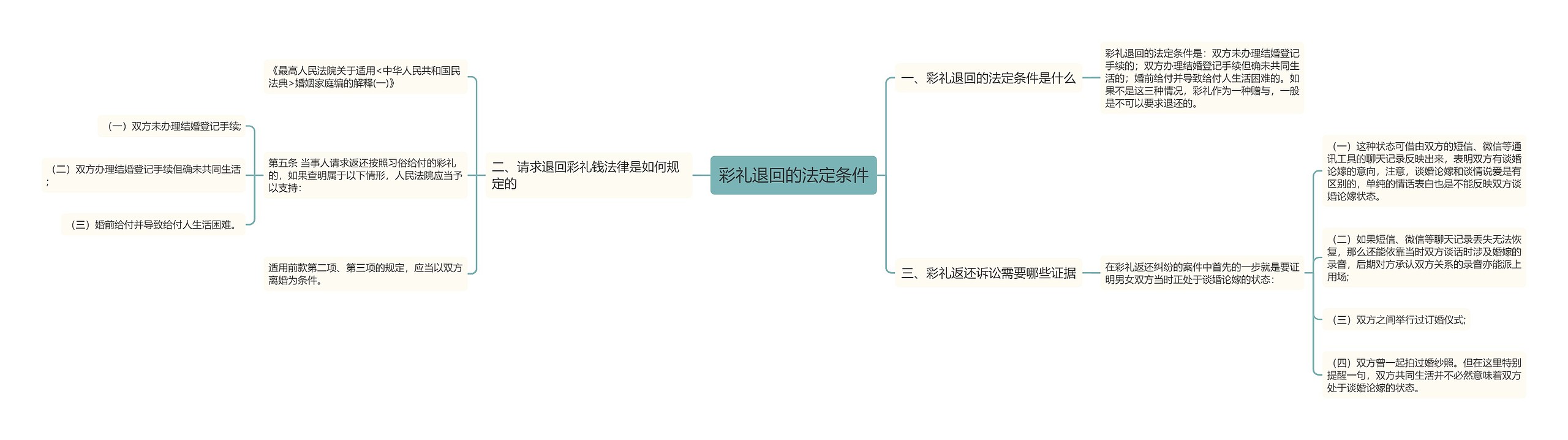 彩礼退回的法定条件思维导图