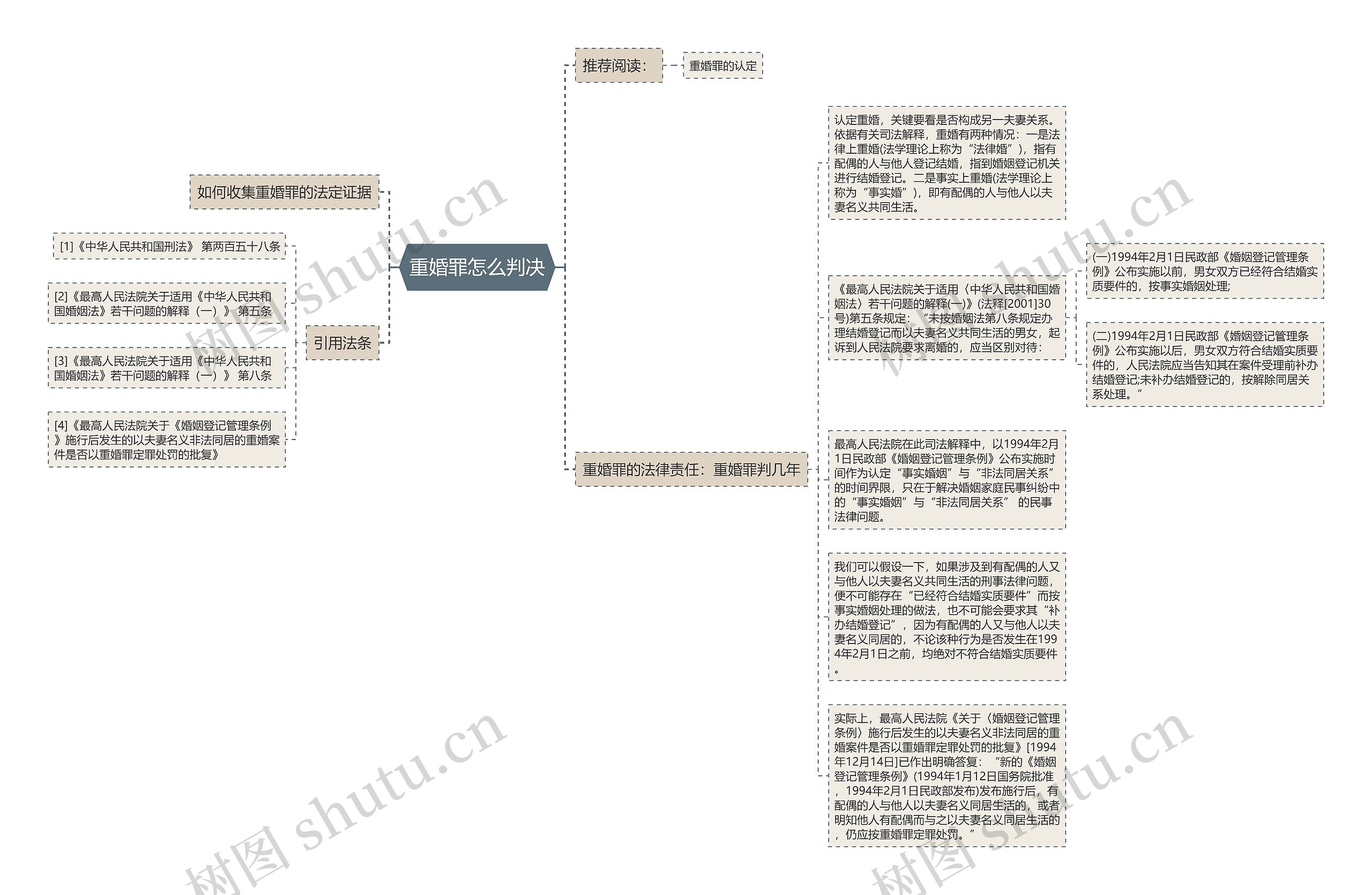 重婚罪怎么判决思维导图