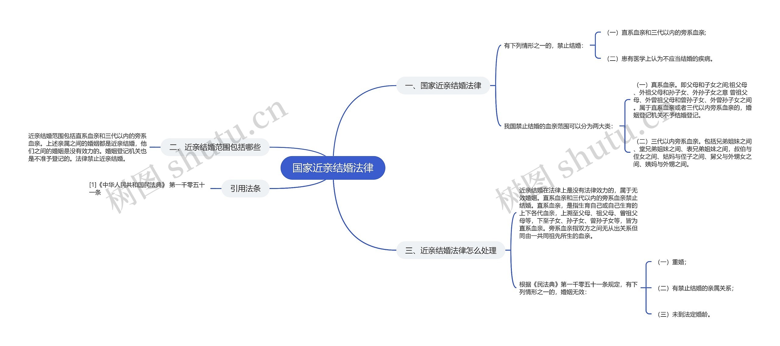 国家近亲结婚法律