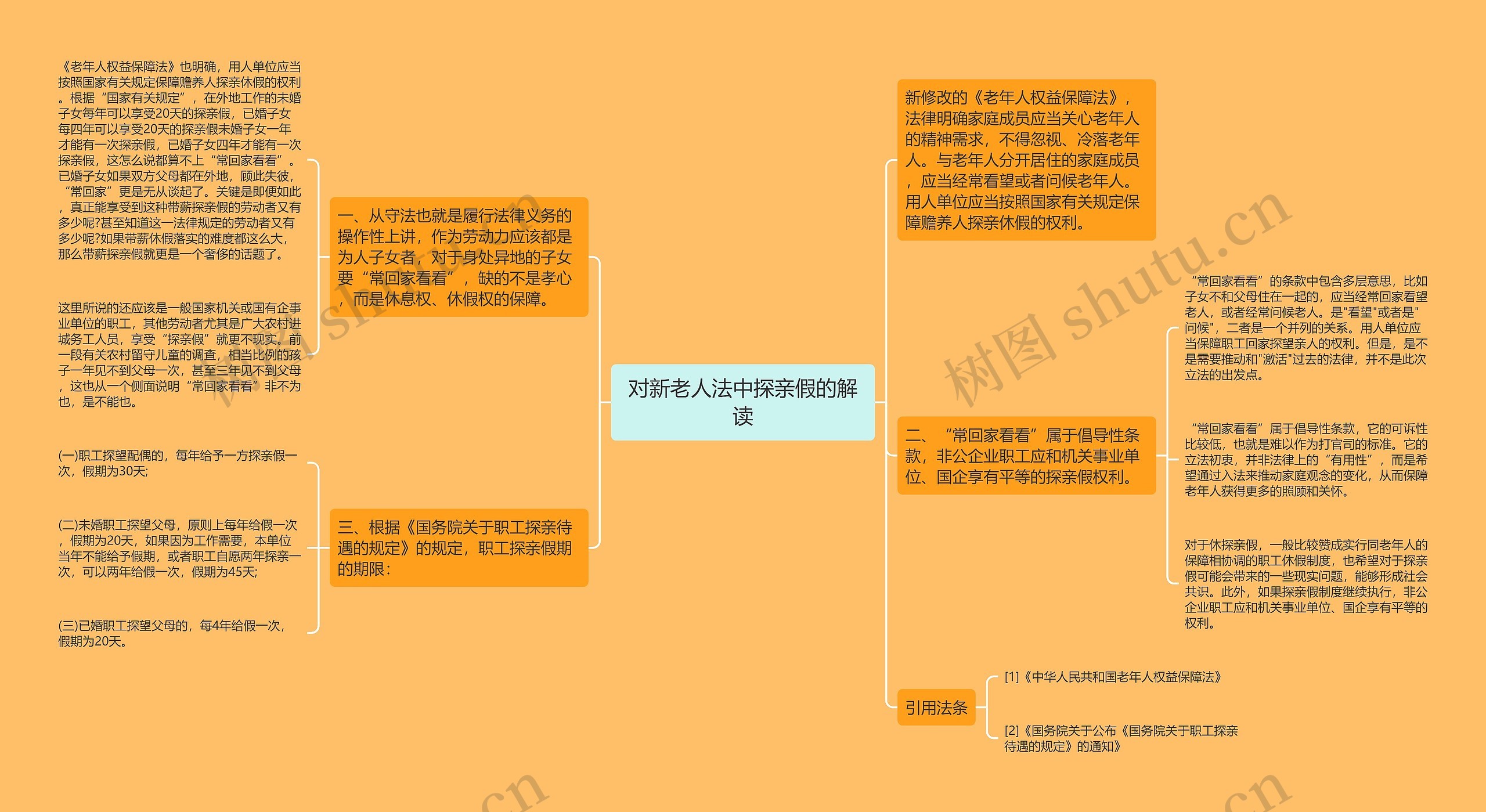 对新老人法中探亲假的解读思维导图