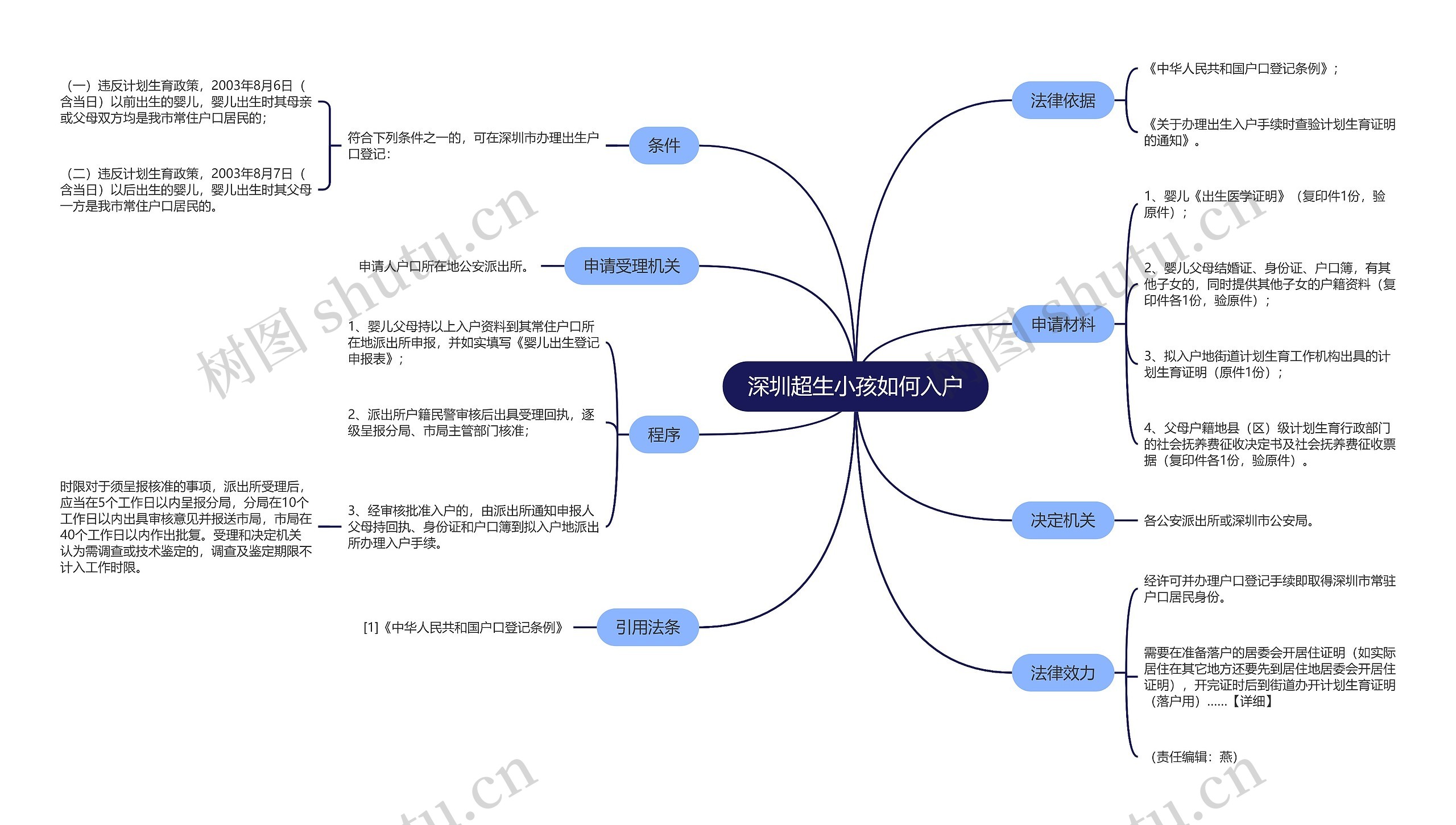 深圳超生小孩如何入户思维导图