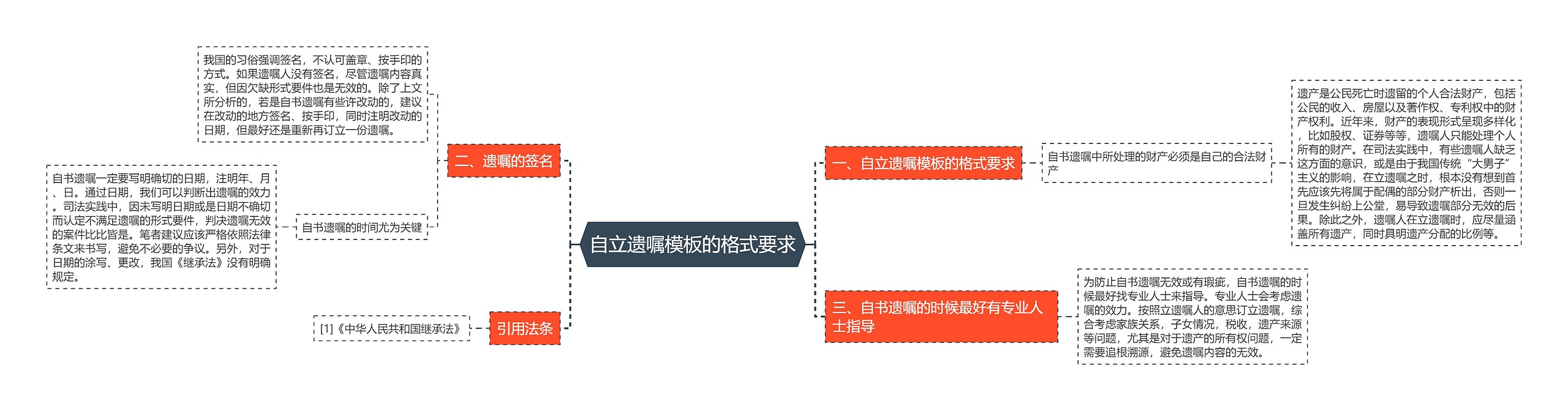 自立遗嘱的格式要求思维导图