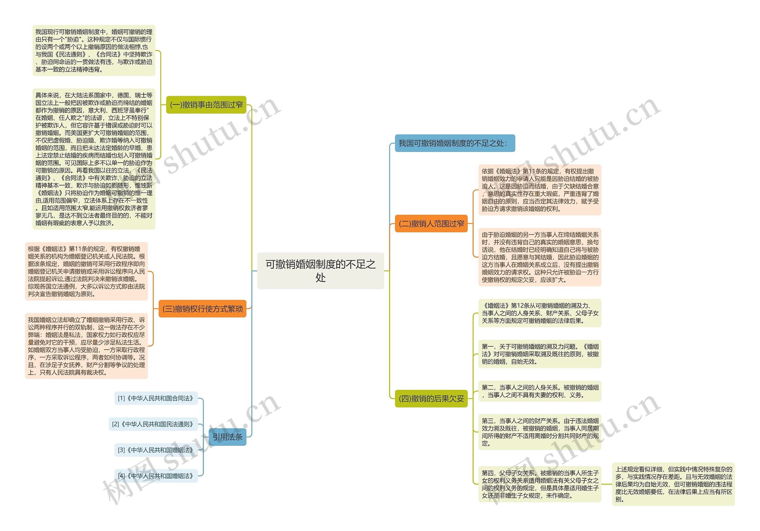 可撤销婚姻制度的不足之处思维导图