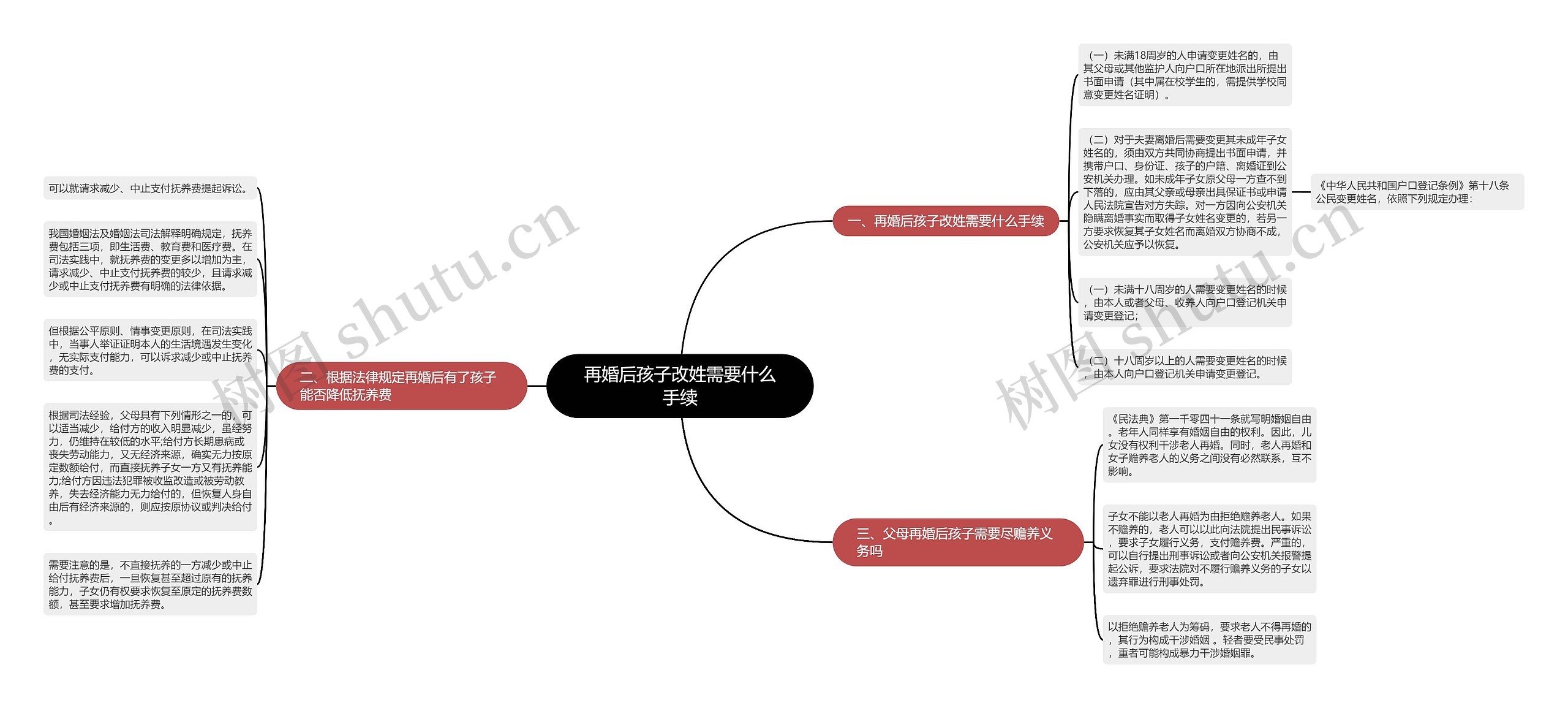 再婚后孩子改姓需要什么手续思维导图