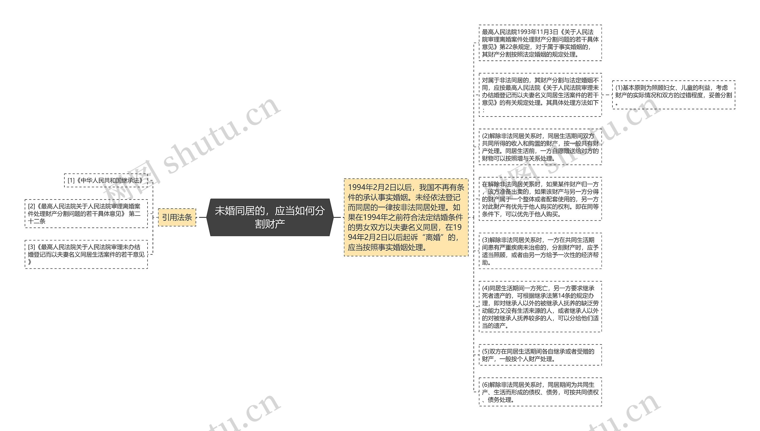 未婚同居的，应当如何分割财产思维导图