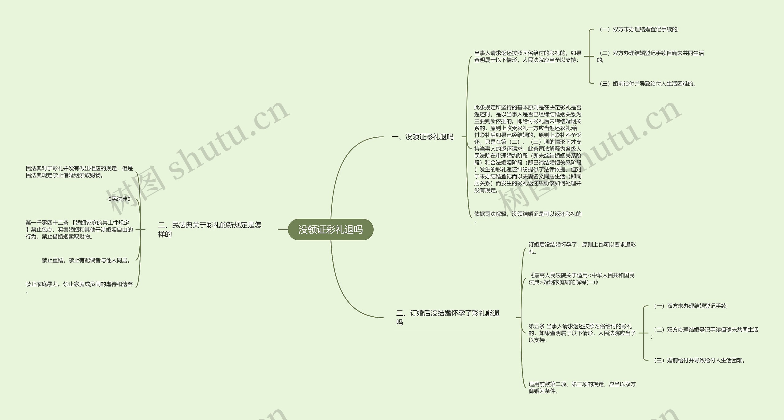 没领证彩礼退吗思维导图
