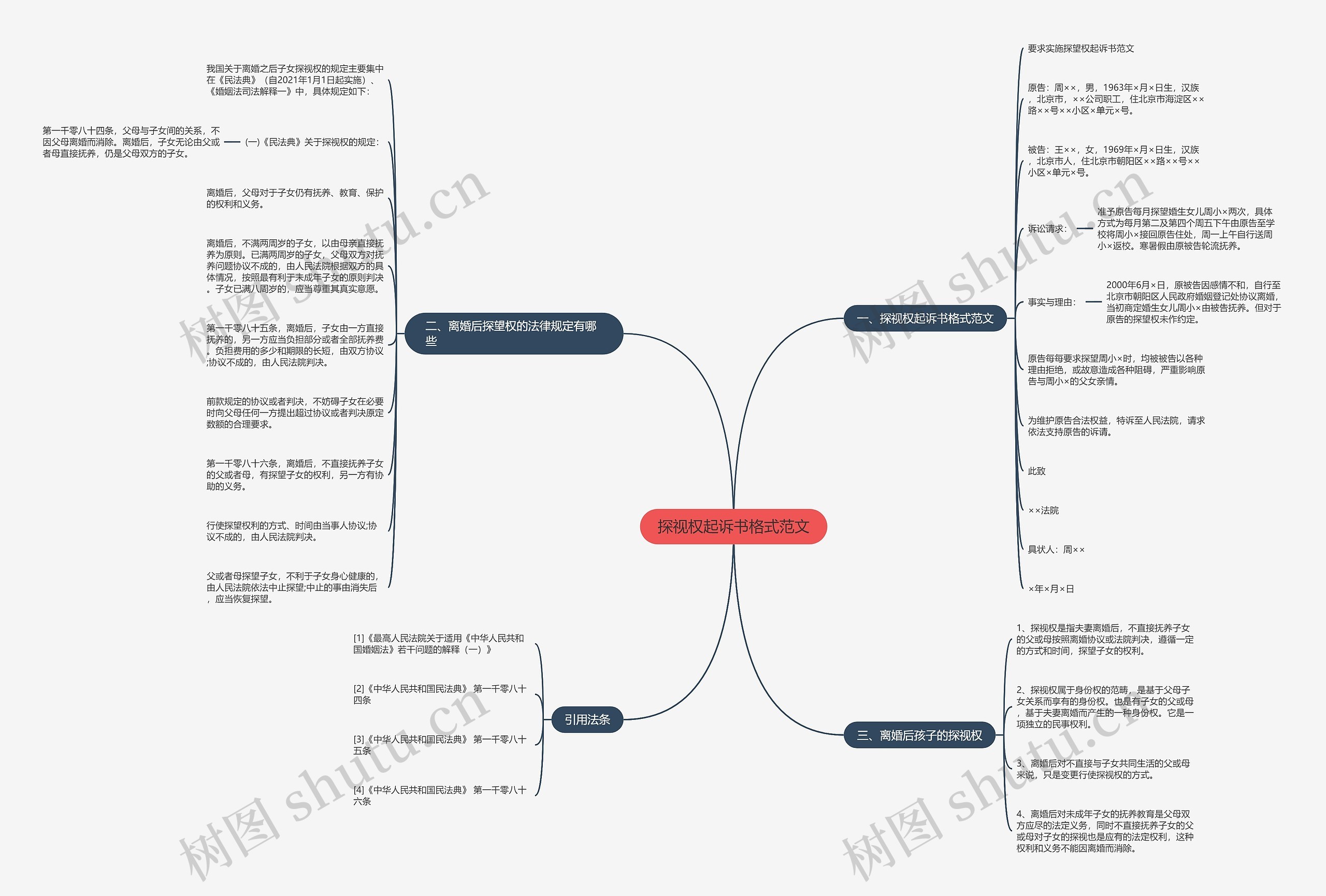探视权起诉书格式范文思维导图
