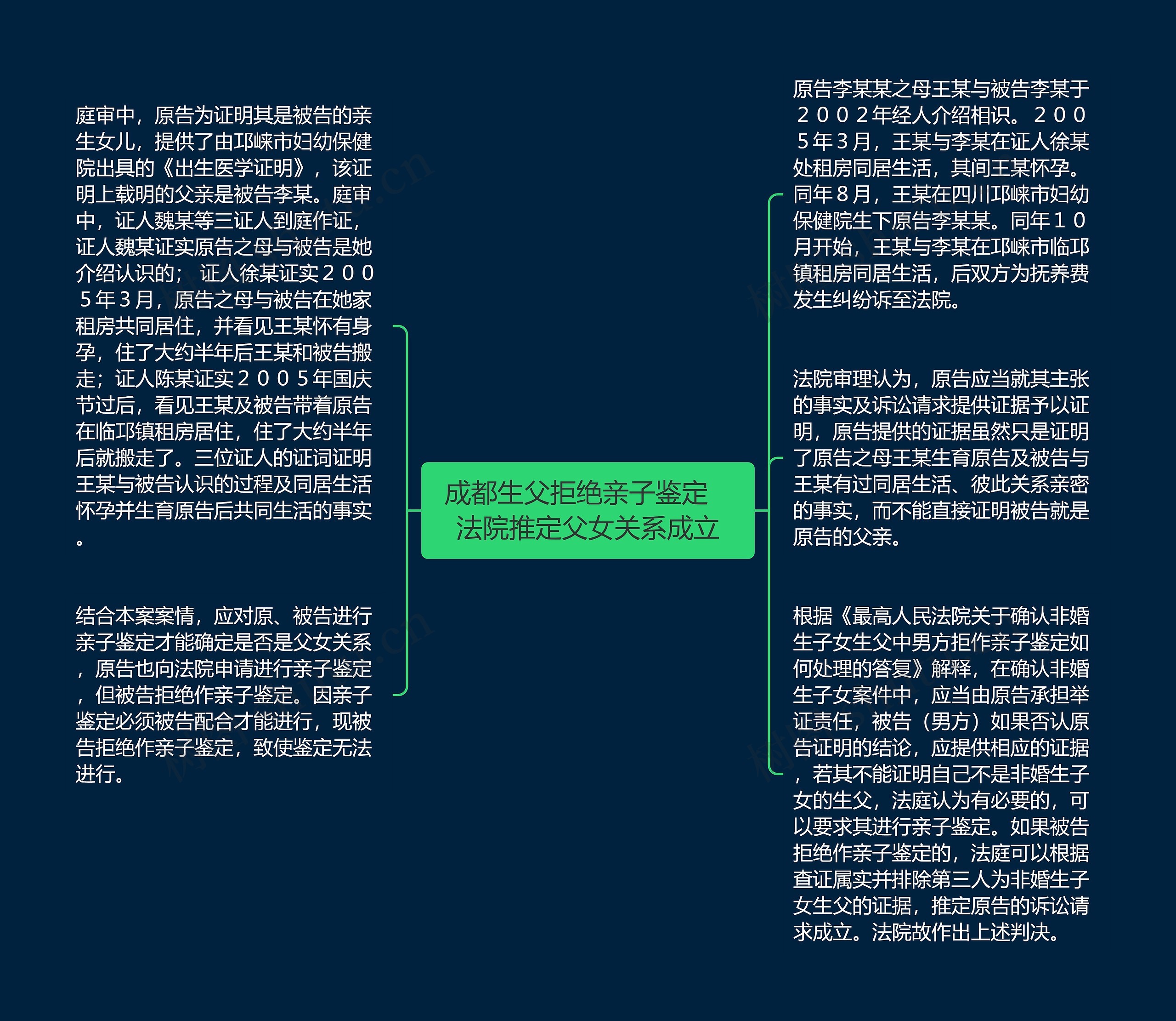 成都生父拒绝亲子鉴定   法院推定父女关系成立思维导图
