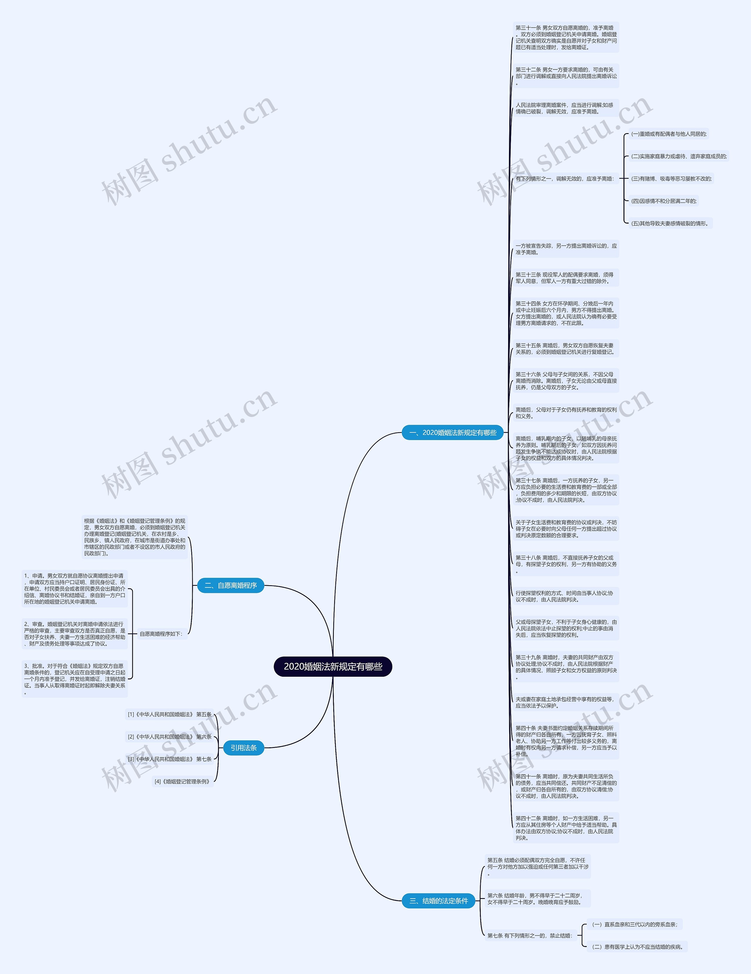 2020婚姻法新规定有哪些思维导图