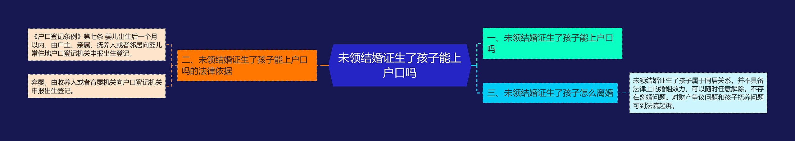 未领结婚证生了孩子能上户口吗思维导图