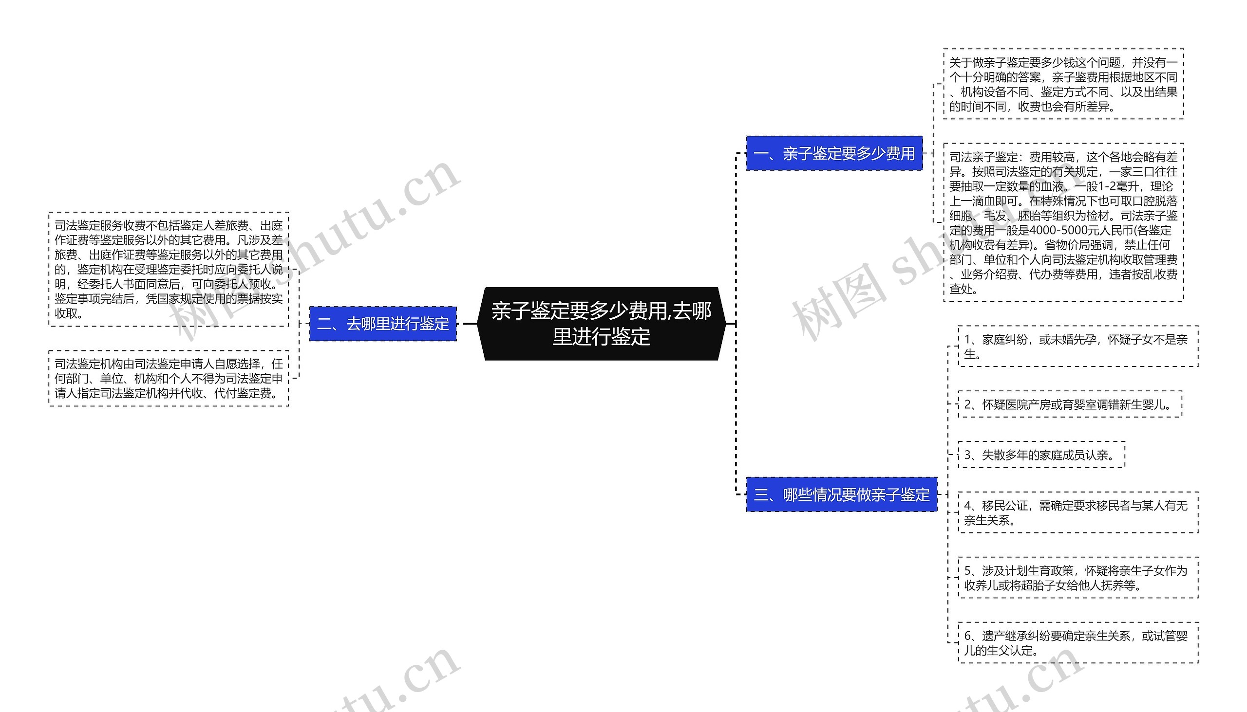 亲子鉴定要多少费用,去哪里进行鉴定思维导图