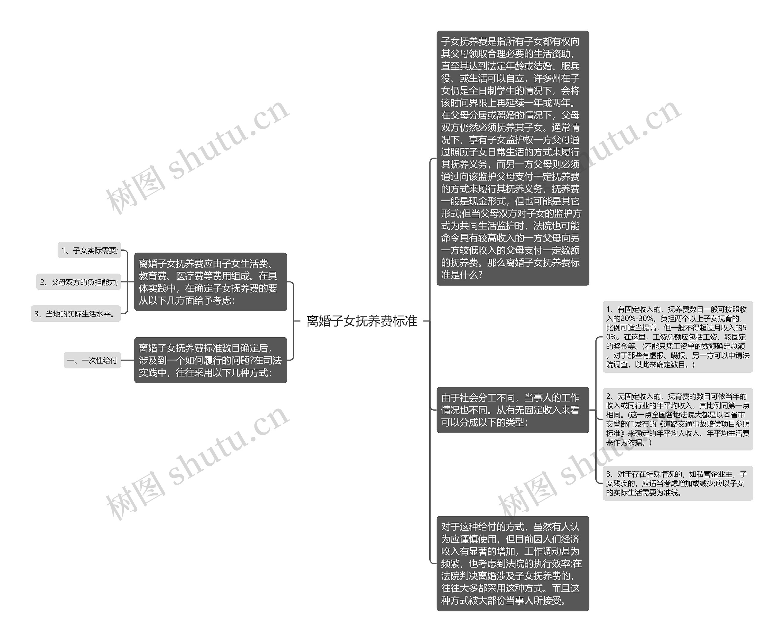 离婚子女抚养费标准思维导图